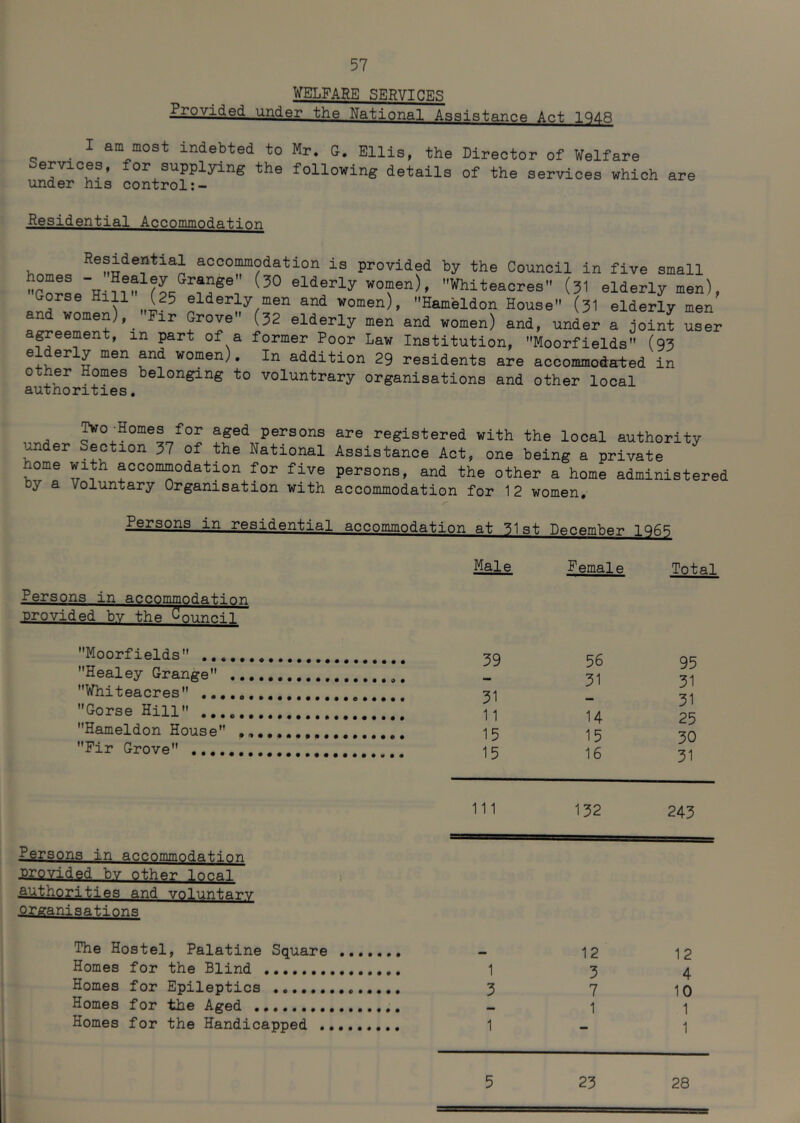 WELFARE SERVTf!F:<q Provided under the National Assistance Act 1^48 ^ I am most indebted to Mr. G, Ellis, the Director of Welfare following details of the services which are under his control Residential Accommodation Residential accomodation is provided by the Council in five small Whiteacres (3I elderly men), G^se Hill (25 elderly men and women), Hameldon House (3I elderly men and women), ;'Fir Grom (32 elderly men and women) and, unLr a join^ user agree^nt, in part of a former Poor Law Institution, Moorfields (93 elderly men women). In addition 29 residents are accommodated in ° belonging to voluntrary organisations and other local authorities. for aged persons are registered with the local authority Tuider S^tion 37 of the National Assistance Act, one being a private home with m°°““°hation for five persons, and the other a home administered by a voluntary Organisation with accommodation for 12 women. Persons in residential accommodation at 31st December iq6‘S Persons in accommodation provided bv ths Opuncil Moorfields Healey Grange Whiteacres Gorse Hill Hameldon House Fir Grove Persons in accornmndatinn provided bv other local authorities and voluntary organisations The Hostel, Palatine Square Homes for the Blind Homes for Epileptics Homes for the Aged Homes for the Handicapped .. • xuil a u ; 1 s u Male uecemoer iHt Female 22 Total 39 56 95 - 31 31 31 - 31 11 14 25 15 15 30 15 16 31 111 132 243 12 12 1 3 4 3 7 10 - 1 1 1 — 1 5 23 28