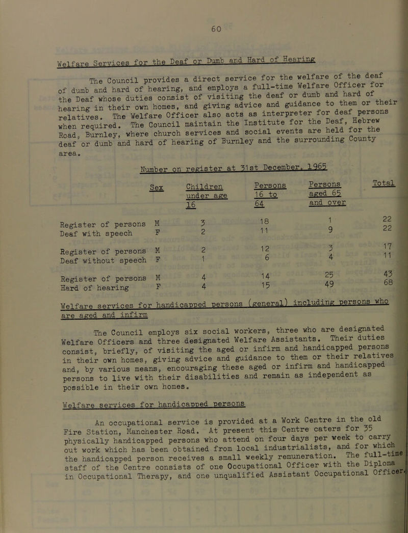 Vftifare Sfirvicea for the Deaf or I>JU]ib and Hard of Hearing The Council provides a direct service for the welfare of deaf of dumb and hard of hearing, and employs a full-time Welfare Officer for the Deaf whose duties consist of visiting the deaf or dumb f. hearing in their own homes, and giving advice and guidance to them or thei relatives. The Welfare Officer also acts as interpreter for deaf persons when required. The Council maintain the Institute for the Road, Burnley, where church services and social events are held for t deaf or dumb and hard of hearing of Burnley and the surrounding County area. Numbe^ on register a/b ^Ist December. 1963 Sex Register of persons M Deaf with speech F Register of persons M Deaf without speech F Register of persons M Hard of hearing F are aged and infirm Children Persons Persons Total under ase 16 to aged 65 ii and over 3 18 1 22 2 11 9 22 2 12 5 17 1 6 4 11 4 14 25 43 4 15 49 68 anned nersons (general) includinfir nersons. who The Council employs six social workers, three who are designated Welfare Officers and three designated Welfare Assistants.^ Their duties consist, briefly, of visiting the aged or infirm and handicapped persons in their own homes, giving advice and guidance to them or their relatives and, by various means, encouraging these aged or infirm and handicapped persons to live with their disabilities and remain as independent as possible in their own homes. Welfare services for handicanned persons An occupational service is provided at a Work Centre in the old Fire Station, Manchester Road, At present this Centre caters for 35 physically handicapped persons who attend on four days per week to carry out work which has been obtained from local industrialists, and for ^ the handicapped person receives a small weekly remuneration. The ^ staff of the Centre consists of one Occupational Officer with the Diploma in Occupational Therapy, and one unqualified Assistant Occupational ic