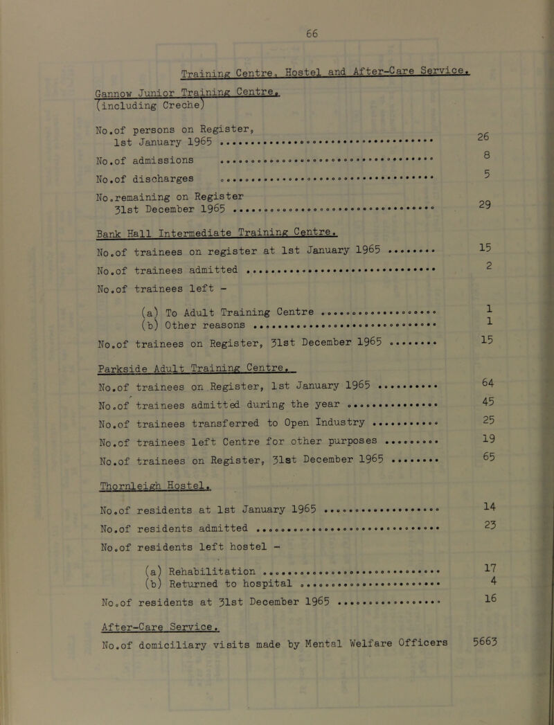 Training Centre^ Hostel and After-Care Service». Gannow Junior Training Centre.^, (including Creche) No.of persons on Registery 1st January 1965 No.of admissions No.of discharges No.remaining on Register 31st December 1965 Bank Hall Intermediate Training Centre. No.of trainees on register at 1st January 1965 ........ No.of trainees admitted No.of trainees left - (a) To Adult Training Centre .....o. (b) Other reasons No.of trainees on Register, 31st December 1965 26 8 5 29 15 2 1 1 15 Parkside Adult Training Centre,... No.of trainees on Register, 1st January 1965 No.of trainees admitted during the year No.of trainees transferred to Open Industry No.of trainees left Centre for other purposes ......... No.of trainees on Register, 31st December 1965 Thornleigh Hostel. No.of residents at 1st January 1965 No.of residents admitted ...o.. No.of residents left hostel - (a) Rehabilitation (b) Returned to hospital NooOf residents at 31st December 1965 64 45 25 19 65 14 23 17 4 16 After-Care Service. No.of domiciliary visits made by Mental Welfare Officers 5663