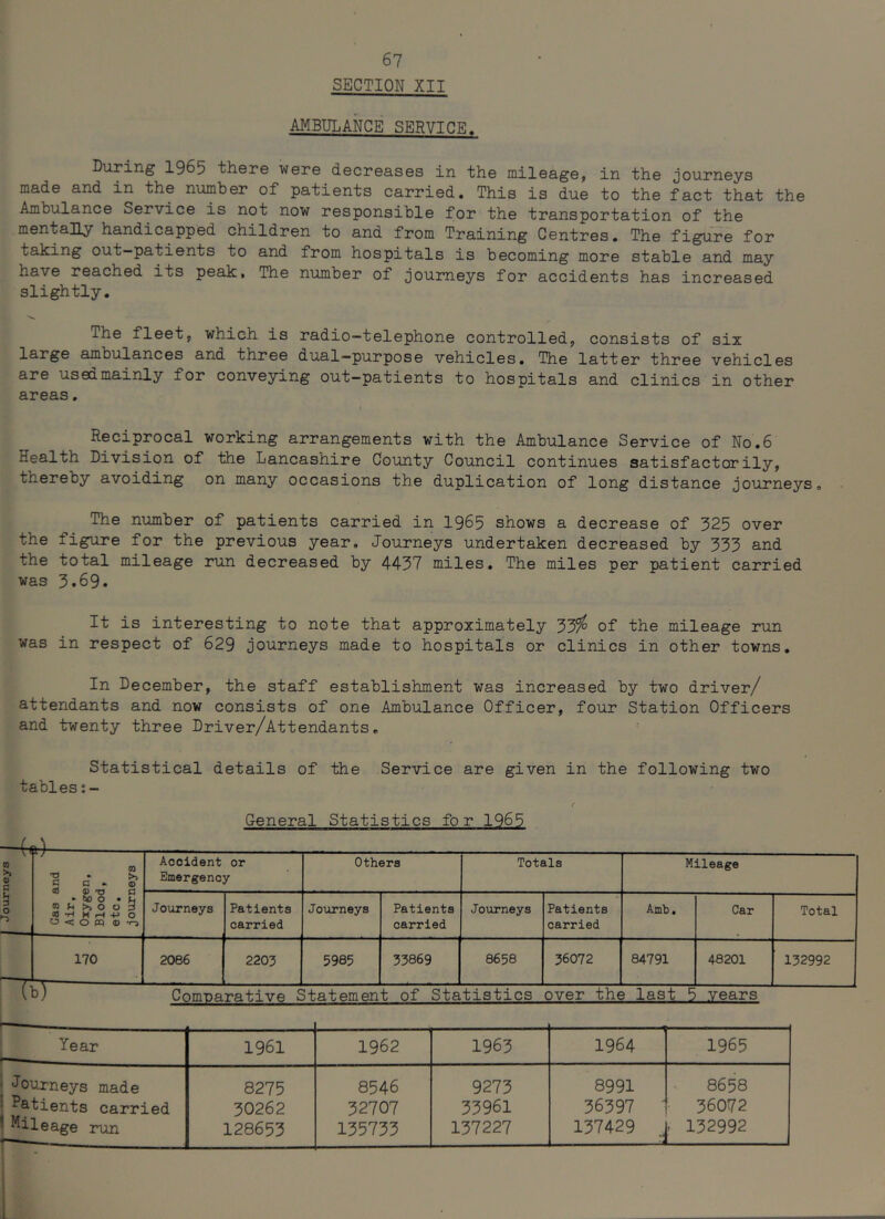 SECTION XII AMBULANCE SERVICE. During 1965 there were decreases in the mileage, in the journeys made and in the number of patients carried. This is due to the fact that the Ambulance Service is not now responsible for the transportation of the mentally handicapped children to and from Training Centres. The figure for taking out-patients to and from hospitals is becoming more stable and may have reached its peak. The number of journeys for accidents has increased slightly. The fleet, which is radio—telephone controlled, consists of six large ambulances and three dual-purpose vehicles. The latter three vehicles are usedmainly for conveying out-patients to hospitals and clinics in other areas. Reciprocal working arrangements with the Ambulance Service of No.6 Health Division of the Lancashire County Council continues satisfactorily, thereby avoiding on many occasions the duplication of long distance journeys. The number of patients carried in 1965 shows a decrease of 325 over the figure for the previous year. Journeys undertaken decreased by 333 and the total mileage run decreased by 4437 miles. The miles per patient carried was 3.69. It is interesting to note that approximately 33^ of the mileage run was in respect of 629 journeys made to hospitals or clinics in other towns. In December, the staff establishment was increased by two driver/ attendants and now consists of one Ambulance Officer, four Station Officers and twenty three Driver/Attendants. Statistical details of the Service are given in the following two tables:- General Statistics for 1965 1 Gas and Air, Oxygen, Blood, etc. j o\irneys Accident or Emergency Others Totals Mileage Journeys Patients carried Journeys Patients carried Journeys Patients carried Amb. Car Total 170 2086 2203 5985 33869 8658 36072 84791 48201 132992 Comparative Statement of Statistics over the last 5 years Year 1961 1962 1963 1964 1965 1 Journeys made 1 Datients carried 1 Mileage 2run 8275 30262 128653 8546 32707 135733 9273 33961 137227 8991 36397 137429 8658 36072 , 132992