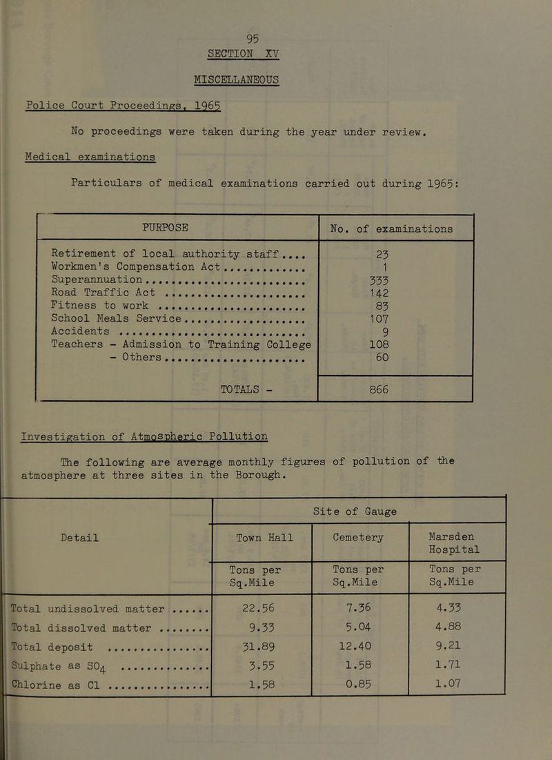 SECTION XV MISCELLANEOUS Police Court Proceedings. 1965 No proceedings were taken during the year under review. Medical examinations Particulars of medical examinations carried out during 1965: PURPOSE No, of examinations Retirement of local authority staff.,.. 23 Workmen's Compensation Act 1 Superannuation 333 Road Traffic Act 142 Fitness to work 83 School Meals Service 107 Accidents 9 Teachers - Admission to Training College 108 - Others 60 TOTALS - 866 Investigation of Atmospheric Pollution The following are average monthly figures of pollution of the atmosphere at three sites in the Borough. Site of Gauge Detail Town Hall Cemetery Marsden Hospital Tons per Sq.Mile Tons per Sq.Mile Tons per Sq.Mile Total undissolved matter 22.56 7.36 4.33 Total dissolved matter 9.33 5.04 4.88 Total deposit 31.89 12.40 9.21 Sulphate as SO4 3.55 1.58 1.71 Chlorine as Cl 1.58 0.85 1.07