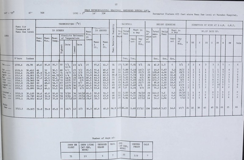 UT : 53° 47' 30N MEAM METEOROLOGICAL READINGS, RECORDED DUHIHG iqt^5. LONG : 2° 14’ 30W Barometer Cistern 655 feet above Mean Sea Level at Marsden Hospital. THERMOMETERS (°F) 1964 Pressure Mean Sea at Level IN SCI ?EEN Mean Min. on Grass IN GROUND Mean Relative Hvunidi No, of days Total Fall Most in a day No. of days of sun Total amo- unt Daily Mean Most in a day NO. OP DAYS OP: Mean Max. Mean Min. Mean Temp. Absolute Extremes of Temperature Mean 1 ft. Mean 4 ft. Amo- unt Day of Mth. Amo- unt Day of Mth. N NE E SE S SW -P 03 <D 'g> •H w Date -P m <D 0 Date M'bars Inches Ins. Ins. Hrs, Hrs. Hrs. Jan... 1 1008.4 29.78 40.6 30.8 35.7 50 7/l 1^/1 19 4/1 27 37.5 41.7 91 23 5.10 0.81 9/1 21 410.9 1.3 6 3/1 3 2 4 3 3 3 f't).... 1029.9 30.412 41 32 36.5 46 6/2 23 3/2 26.5 37.1 40.6 88 11 0.88 0.19 19/2 17 18.8 0.67 3.2 26/2 3 1 1 1 1 1 Narch ... 1014.4 29.955 45.9 31.5 38.7 71 29/3 12 2/3 27.3 38.3 40.1 86 14 1.68 0.35 25/3 25 125.8 4.06 11.7 29/3 1 2 8 4 3 3 *»rii ., 1012.6 29.902 51.7 37.0 44.35 63 1/4 29 1/4 32.9 44.1 42.9 80.5 22 3.17 0.59 9/4 29 145.5 4.85 11.4 2/4 1 1 4 1 1 4 1 .... 1014.6 29.962 57.2 43.0 50.1 77 14/5 29 19/5 40.4 49.3 46.1 75 20 3.25 0.74 8/5 30 125.3 4.04 13.6 13/5 4 1 2 5 3 2 I June _ _ ^ 1014.1 29.949 64 48.3 56.15 72 10/6 37 2/6 46.5 54.1 49.8 77 19 2.70 0.83 21/6 29 172.7 5.76 13.3 9/6 1 - 1 6 4 4 July .., 1012.8 29.910 60 48.6 54.3 67 17/7 37 8/7 46.1 55.8 52.3 81 21 4.25 1.15 25/7 29 90.8 2.93 14.6 17/7 - 1 2 3 2 4 H *“«uat .. 1013.6 29.932 62.8 50 56.4 73 12/8 38 27.8 46.5 56.5 53.7 83 19 3.18 0.48 4/8 28 150.9 4.87 12.1 13/8 - 1 b - 2 10 H ^’pt. .. 1009.1 29.800 58.1 46.1 52.1 65 22/9 38 1/9 42.3 53.4 53.0 88 20 7.0 1.24 9/9 23 70.2 2.34 7.6 1/9 21/9 3 1 3 2 9 H “'toher . 1019.9 30.120 56.6 45.0 50.8 72 5/10 34 16/10 41.1 50.9 51.7 86 11 2.50 0.95 31/10 29 112.5 3.6 8.6 26/10 1 1 4 7 8 3 ■ jw **• 1008.8 29.790 42.6 32.9 37.8 54 8/11 23 23/11 29.2 42.5 47.8 90 16 3.66 0.72 29/11 20 64.0 2.13 6.6 24/11 3 4 2 6 7 2 1001.1 29.562 42.6 33.2 37.9 53 17/12 18 28/12 29.6 39.3 43.0 93 27 8.91 1.48 17/12 14 32.2 1.04 6.2 7/12 1 1 1 4 6 1 '•iou 1 ... 1013.3 29.923 51.9 39.9 45.9 77 14/5 12 2/3 36.3 46.6 46.9 84.9 223 46.28 1.48 17/12 294 1149.6 3.13 14.6 17/7 21 16 38 42 40 51 RAINFALL BRIGHT SUNSHINE DIRECTION OP WIND AT 9 A.M. G.M.T. 66 NW 25 Calm 2 2 66 Number of days of: SNOW OR SLEET SNOW LYING (AT OBS. HOUR) THUNDER HEARD HAIL FOG (AT OBS. hour) GROUND FROST GALE 19 6 7 25 12.9 7