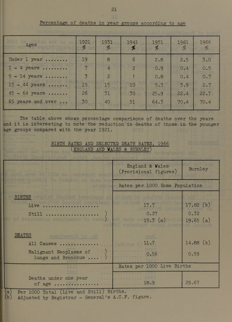 Percentage of deaths in year groups according to age Ages 1921 % i—1 CTi 1 1 1941 % 1951 % 1961 1° 1966 °/o Under 1 year 19 8 6 2,8 2.5 3.0 1-4 years 7 4 2 0.9 0.4 0.5 5-14 years ........ 5 2 . 1 0.8 0.4 0.7 15 - 44 years 15 15 10 5.3 3.9 2.7 45 - 64 years 26 31 30 25.9 22.4 22.7 65 years and over ... 30 40 51 64.3 70.4 70.4 The table above shows percentage comparisons of deaths over the years and it is interesting to note the reduction in deaths of those in the younger age groups compared with the year 1921. BIRTH RATES AND SELECTED DEATH RATES, 1966 (ENGLAND AND WALES & BURNLEY) England & Wales (Provisional figures) Burnley Rates per 1000 Home Population BIRTHS Live 17.7 17.82 (b) Still ) 0.27 0.32 ) 15.3 (a) 19.65 (a) DEATHS All Causes 11.7 14.88 (b) Malignant Neoplasms of ) Lungs and Bronchus .... ) 0.56 0.59 Rates per 1000 Live Births Deaths under one year of age 18.9 29.67 III Per 1000 Total (Live and Still) Births. (b) Adjusted by Registrar - General's A.C.P. figure.