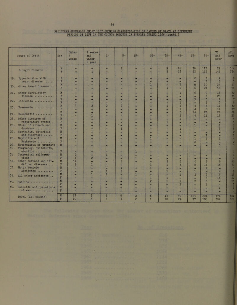 REGISTRAR GENERAL'S SHORT LIST SHOWING CLASSIFICATION OF CAUSES OF DEATH AT DIFFERENT PERIODS OF LIFE IN THE COUNTY BOROUGH OF BURNLEY DURING 1966 Under 4 weeks 75 All Cause of Death Sex 4 and 1- 5- 15- 25- 35- 45- 55- 65- and ages weeks under over 1 year Brought forward M 1. 9 26 76 123 79 3u F - 1 - - - 5 16 52 115 145 334 19. Hypertension with M _ - - - • - - - 2 3 4 9 heart disease ...... F - - - - - - - - . - 2 5 7 20. Other heart disease .. M F “ 1 1 7 2 6 6 10 24 21 58 47 91 21. Other circulatory M - - • - • _ 1 6 9 16 32 disease F - - - - - • - - - 6 25 31 22. Influenza M - - - - - - - - 3 3 1 7 F — — — — — — — 1 — 1 3 5 23. Pneumonia K 1 2 2 2 - - 1 1 4 8 11 32 F — — — — — — — 1 4 8 14 27 24. Bronchitis M F 1 - - “ 5 2 14 4 28 11 21 15 ee 33 25. Other diseases of M - 1 - • - 1 _ 1 - _ _ 3 respiratory system . F - - - - - - 1 _ • - - 1 26. Ulcer of stomach and M - - - • - _ - - 1 1 2 duodenum F - - _ 1 - _ _ 1 3 5 27. Gastritis, enteritis M - 1 — _ _ _ 1 _ _ 2 and diarrhoea F • - _ — . • _ 1 1 28. Nephritis and M - - - - - 1 - _ 1 1 1 4 Nephrosis F - - - - - - - _ 2 • 2 29. Hyperplasia of prostate M - - - - — - - - - — 3 3 30. Pregnancy, childbirth, abortion F - - _ — 1 __ _ _ _ _ _ 1 31. Congenital malforma- M 2 - 1 - • _ _ _ 1 4 tions F 1 2 _ _ 1 _ _ _ _ 4 32. Other defined and ill- M 14 _ - 1 2 5 4 5 9 4C defined diseases.... F 9 1 _ _ _ 1 1 4 8 11 16 51 33. Motor Vehicle M - _ 1 1 1 _ _ 2 5 Accidents F - - 1 2 — - 1 _ 1 _ 4 9 34. All other accidents .. M - 1 2 - 1 - - 1 2 3 5 15 F - - - - 1 - - 5 16 22 35. Suicide M - - - 2 1 2 2 6 - 13 F — — — — — — •m 2 — 1 — 3 36. Homicide and operations M - - - - — — — — _ 1 1 of war F - - - - - - - - - TOTAL (All Causes) M F 17 10 5 5 5 1 5 3 2 2 6 1 13 10 50 29 123 77 201 185 174 304 601 627