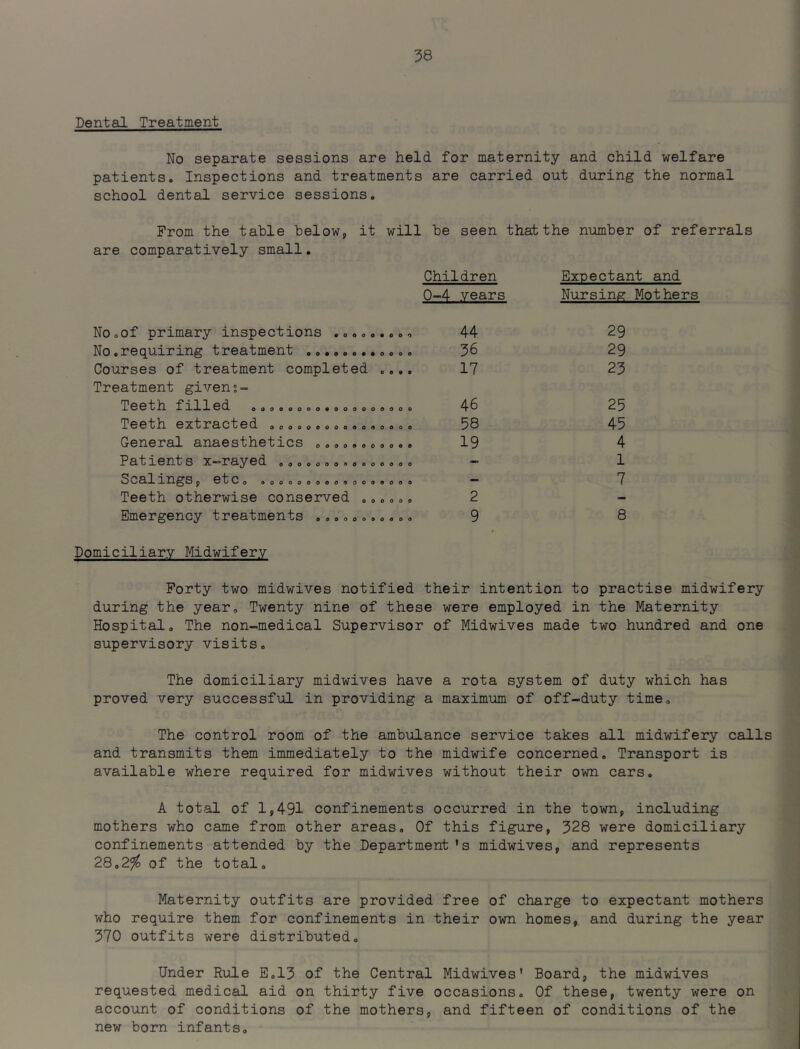 Dental Treatment No separate sessions are held for maternity and child welfare patients. Inspections and treatments are carried out during the normal school dental service sessions. From the table below, it will be seen that the number of referrals are comparatively small. Children Expectant and 0-4 years Nursing Mothers No.of primary inspections . No.requiring treatment ....... Courses of treatment completed Treatment given;- Teeth filled Teeth extracted General anaesthetics Patients x-rayed Scalings, etc Teeth otherwise conserved Emergency treatments 00009000 0 0 9 0 000000009000000000 0000000000090000 00009000000 000000090000000 O 90000000090000000 O O O 0 o o 00000000009 Domiciliary Midwifery 44 36 17 46 58 19 2 9 29 29 23 25 45 4 1 7 8 Forty two midwives notified their intention to practise midwifery during the year. Twenty nine of these were employed in the Maternity Hospital. The non-medical Supervisor of Midwives made two hundred and one supervisory visits. The domiciliary midwives have a rota system of duty which has proved very successful in providing a maximum of off-duty time. The control room of the ambulance service takes all midwifery calls and transmits them immediately to the midwife concerned. Transport is available where required for midwives without their own cars. A total of 1,491 confinements occurred in the town, including mothers who came from other areas. Of this figure, 328 were domiciliary confinements attended by the Department ' s midwives, and represents 28.2$ of the total. Maternity outfits are provided free of charge to expectant mothers who require them for confinements in their own homes,, and during the year 370 outfits were distributed. Under Rule E.13 of the Central Midwives' Board, the midwives requested medical aid on thirty five occasions. Of these, twenty were on account of conditions of the mothers, and fifteen of conditions of the new born infants.