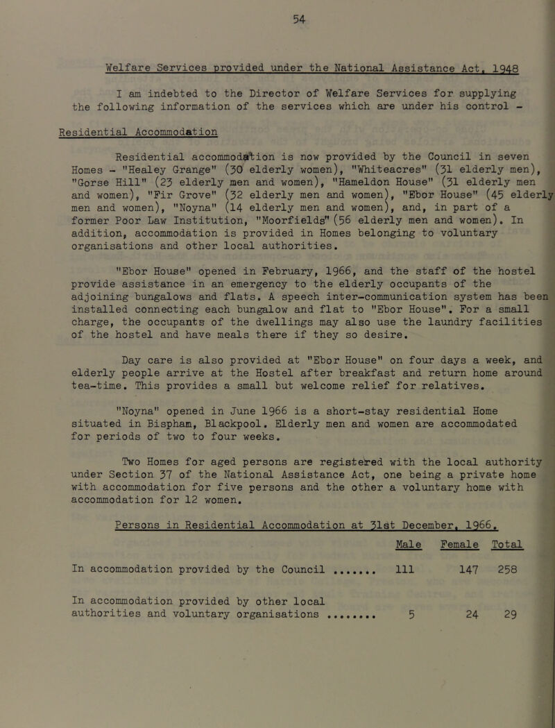 Welfare Services provided, under the National Assistance Act. 1948 I am indebted to the Director of Welfare Services for supplying the following information of the services which are under his control - Residential Accommodation Residential accommodation is now provided by the Council in seven Homes - Healey Grange (30 elderly women), Whiteacres (31 elderly men), Gorse Hill (23 elderly men and women), Hameldon House (31 elderly men and women), Fir Grove (32 elderly men and women), Ebor House (45 elderly men and women), Noyna (14 elderly men and women), and, in part of a former Poor Law Institution, Moorfields (56 elderly men and women). In addition, accommodation is provided in Homes belonging to voluntary organisations and other local authorities. Ebor House opened in February, 1966, and the staff of the hostel provide assistance in an emergency to the elderly occupants of the adjoining bungalows and flats. A speech inter-communication system has been installed connecting each bungalow and flat to Ebor House. For a small charge, the occupants of the dwellings may also use the laundry facilities of the hostel and have meals there if they so desire. Day care is also provided at Ebor House on four days a week, and elderly people arrive at the Hostel after breakfast and return home around tea-time. This provides a small but welcome relief for relatives. Noyna opened in June 1966 is a short-stay residential Home situated in Bispham, Blackpool. Elderly men and women are accommodated for periods of two to four weeks. Two Homes for aged persons are registered with the local authority under Section 37 of the National Assistance Act, one being a private home with accommodation for five persons and the other a voluntary home with accommodation for 12 women. Persons in Residential Accommodation at 31st December. 1966, Male Female Total In accommodation provided by the Council Ill 147 258 In accommodation provided by other local authorities and voluntary organisations 5 24 29