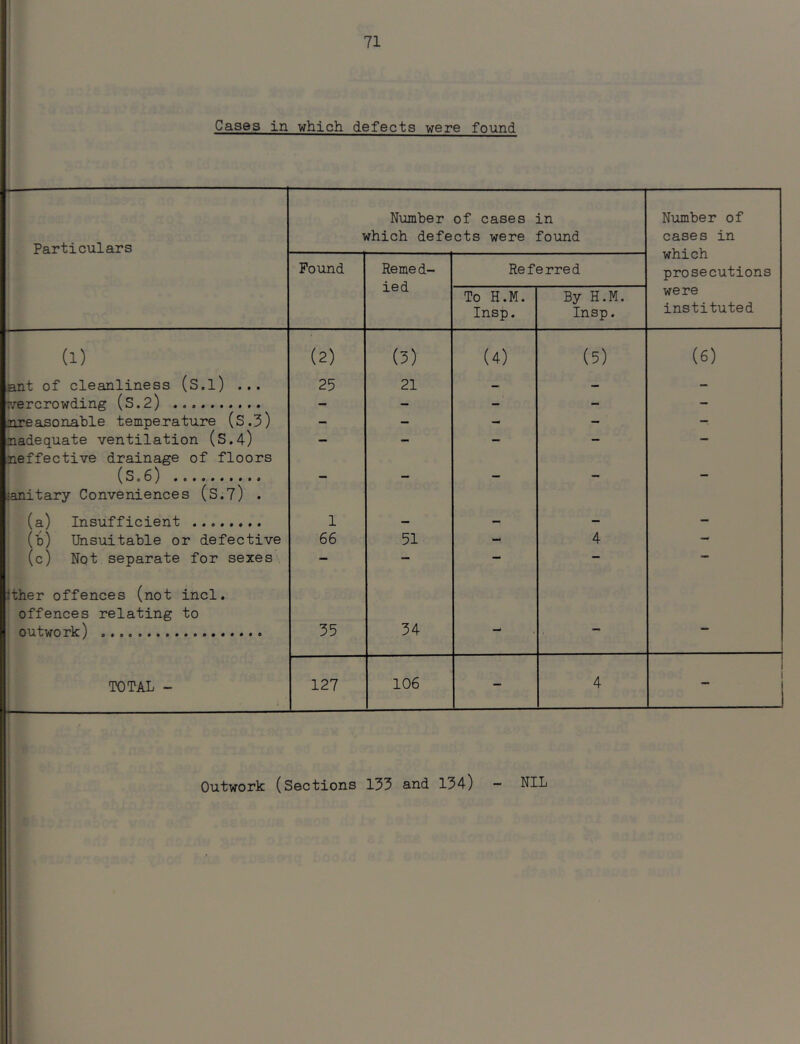 Cases in which defects were found Particulars Number of cases which defects were in found Number of cases in which prosecutions Found Remed- ied Refe rred To H.M. Insp. By H.M. Insp. were instituted (i) (2) (3) (4) (5) (6) ant of cleanliness (S.l) ... 25 21 — — - overcrowding (S.2) - - - - - nreasonable temperature (S.3) - - - - - ^adequate ventilation (S.4) - - - - — neffective drainage of floors (S.6) - - - - - sanitary Conveniences (s.7) . (a) Insufficient 1 — — - - (b) Unsuitable or defective 66 51 - 4 - (c) Not separate for sexes — — — — — other offences (not incl. offences relating to outwork) 35 34 TOTAL - 127 106 - 4 1 I Outwork (Sections 133 and 134) - NIL