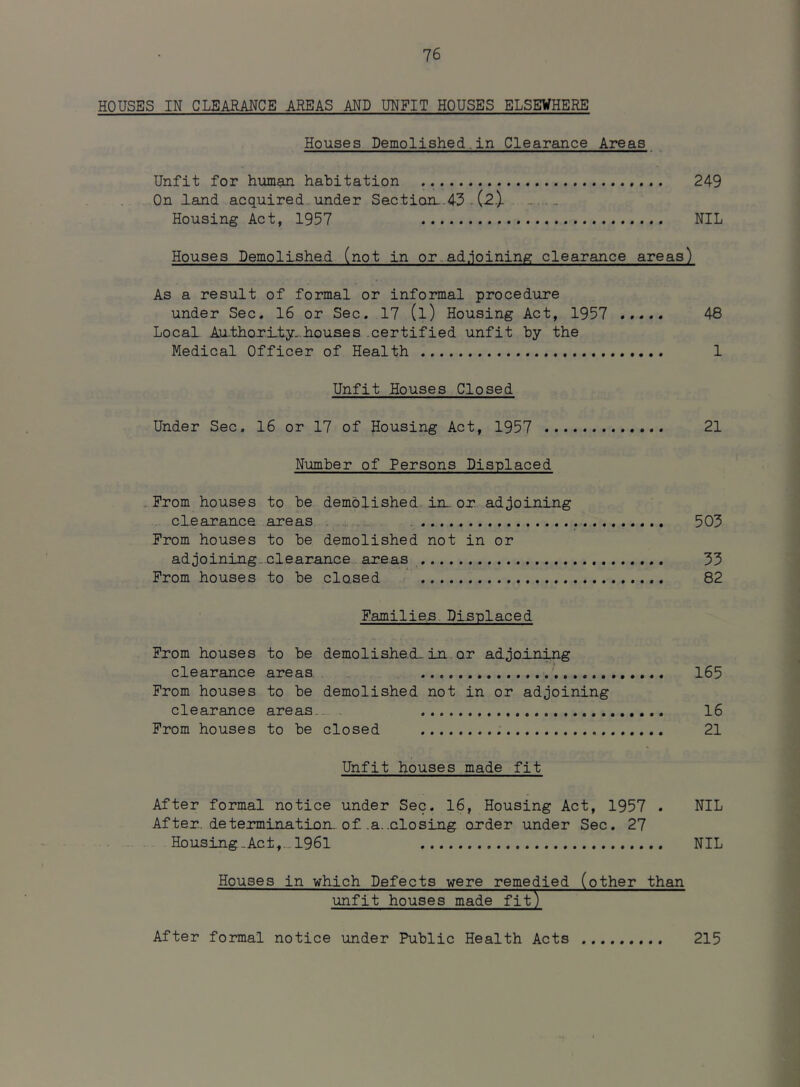 HOUSES IN CLEARANCE AREAS AND UNFIT HOUSES ELSEWHERE Houses Demolished in Clearance Areas Unfit for human habitation 249 On land acquired under Section,.43 . (2.). Housing Act, 1957 NIL Houses Demolished (not in or adjoining clearance areas) As a result of formal or informal procedure under Sec. 16 or Sec. 17 (l) Housing Act, 1957 48 Local Authority, houses certified unfit by the Medical Officer of Health 1 Unfit Houses Closed Under Sec, 16 or 17 of Housing Act, 1957 21 Number of Persons Displaced From houses to be demolished in, or adjoining clearance areas . 503 From houses to be demolished not in or ad joining ..clearance areas 33 From houses to be closed 82 Families Displaced From houses to be demolished,in or adjoining clearance areas 165 From houses to be demolished not in or adjoining clearance areas 16 From houses to be closed 21 Unfit houses made fit After formal notice under Sec. 16, Housing Act, 1957 . NIL After, determination, of .a..closing order under Sec. 27 Housing .Act,,. 1961 NIL Houses in which Defects were remedied (other than unfit houses made fit) After formal notice under Public Health Acts 215