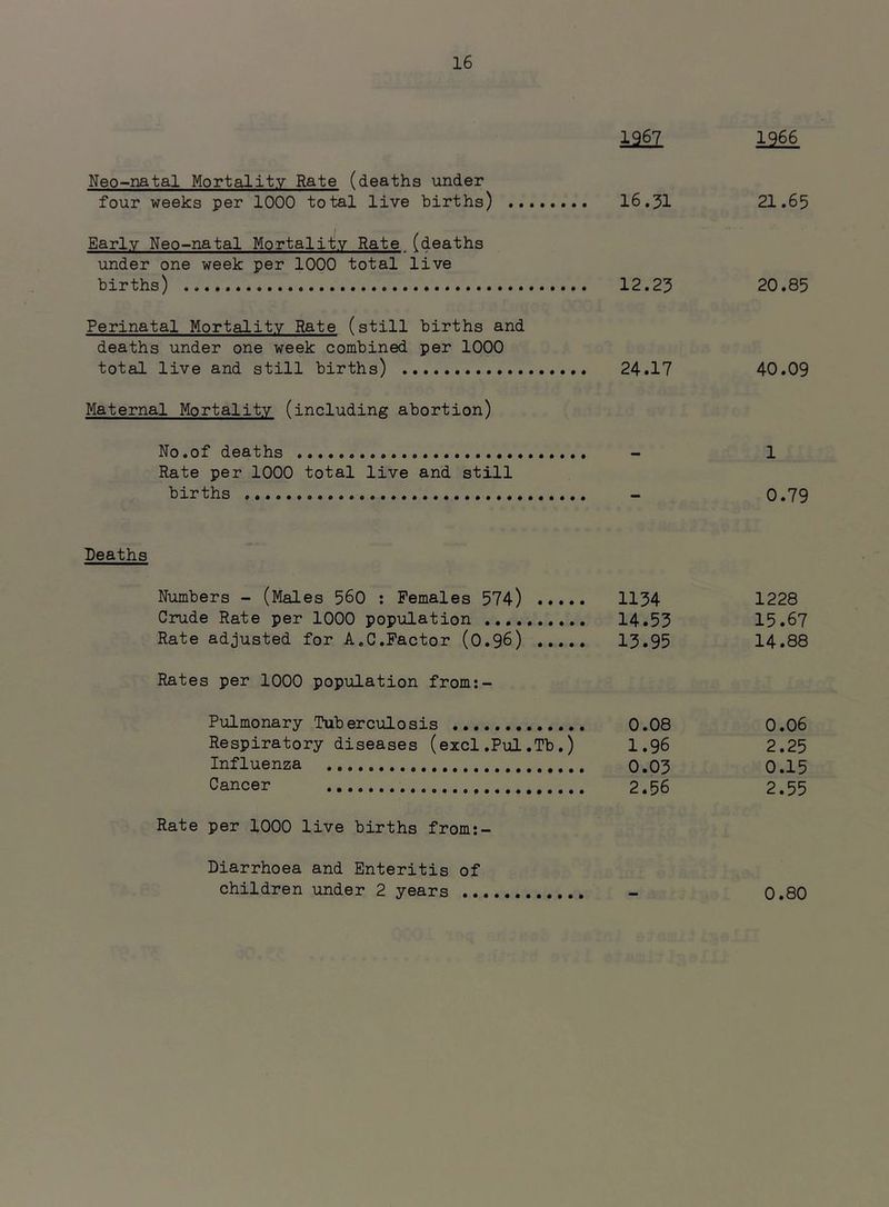 1967 1966 Neo-natal Mortality Rate (deaths under four weeks per 1000 total live births) 16,31 21.65 Early Neo-natal Mortality Rate (deaths under one week per 1000 total live births) 12.23 20.85 Perinatal Mortality Rate (still births and deaths under one week combined per 1000 total live and still births) 24.17 40.09 Maternal Mortality (including abortion) No.of deaths - 1 Rate per 1000 total live and still births - 0.79 Deaths Numbers - (Males 560 : Females 574) 1134 1228 Crude Rate per 1000 population 14.53 15.67 Rate adjusted for A.C.Factor (O.96) 13.95 14.88 Rates per 1000 population from:- Pulmonary Tuberculosis 0.08 O.O6 Respiratory diseases (excl.Pul.Tb.) I.96 2.25 Influenza 0.03 0.15 Cancer 2.56 2.55 Rate per 1000 live births from:- Diarrhoea and Enteritis of children under 2 years - 0.80