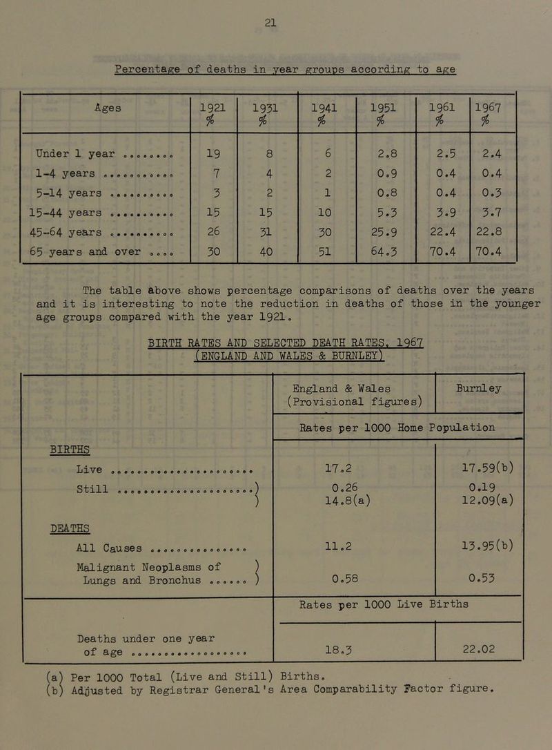 Percentage of deaths in year groups according to age Ages 1921 1931 io 1941 1951 1961 1967 Under 1 year 19 8 6 2.8 2.5 2.4 1*4 yS&rS #«»eoo«oeoo 7 4 2 0.9 0.4 0.4 5*14 «*o«oo0ooa 5 2 1 0.8 0.4 0.3 15-44 years 15 15 10 5.3 3.9 3.7 45-64 years 26 31 30 25.9 22.4 22.8 65 years and over o... 30 40 51 64.3 70.4 70.4 The table above shows percentage comparisons of deaths over the years and it is interesting to note the reduction in deaths of those in the younger age groups compared with the year 1921. BIRTH RATES AND SELECTED DEATH RATES. 1967 (ENGLAND AND WALES & BURHLEY) England & Wales (Provisional figures) Burnley Rates per 1000 Home Population BIRTHS XiX'V6 i>o«oo<>Deooeoe0oooooooo S^XH 400000000000000000000^ ) DEATHS 1 0 30 S OOOOQOOOOOOOOOO Malignant Neoplasms of ) Lungs and Bronchus ...... ) 17.2 0,26 14.8(a) 11.2 0.58 17.59(b) 0.19 12.09(a) 13.95(b) 0.53 Rates per 1000 Live Births Deaths under one year 18.5 22.02 (a) Per 1000 Total (Live and Still) Births. (b) Adjusted by Registrar General's Area Comparability Factor figure.
