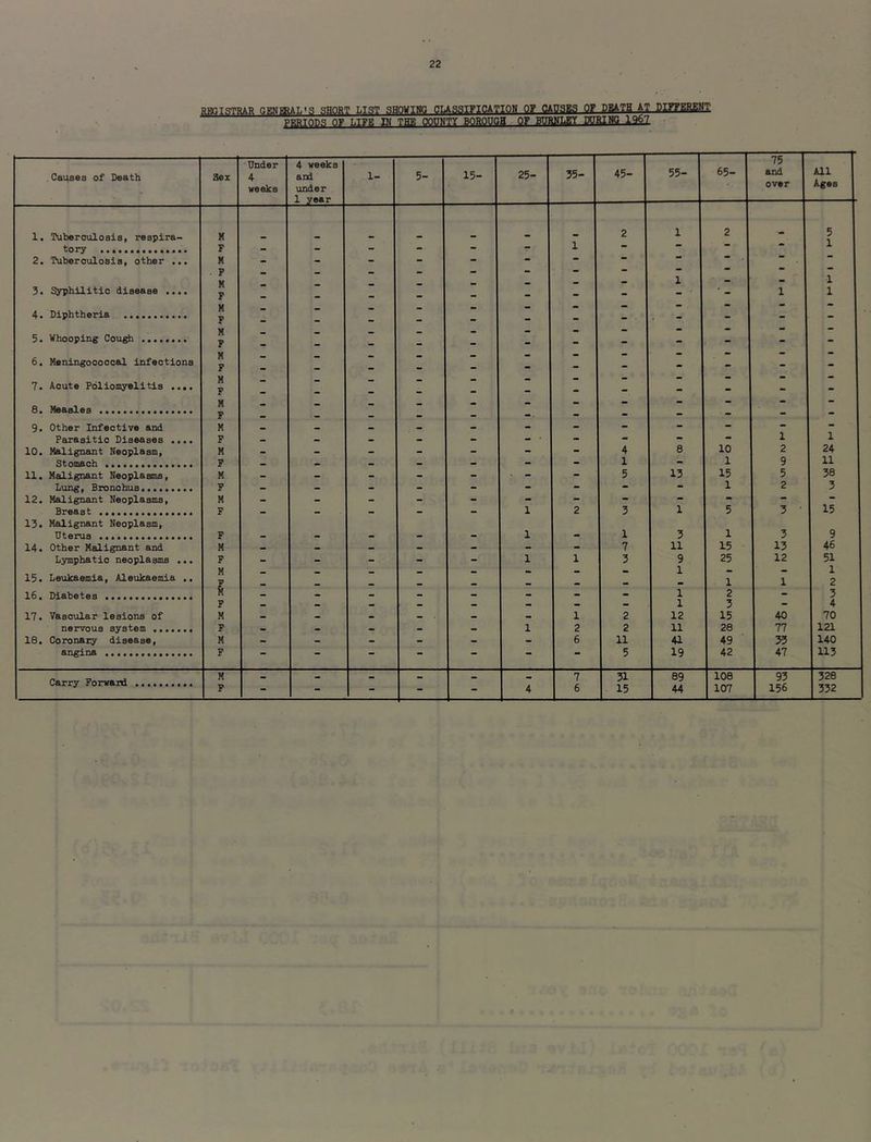 MBIST8AR QMguT.'s aHOBT MOT sHowiHG CU33l7ICiT10M QIJUTOB » gM4TB AT PUnRBWT ^Ton^ ijw m THE COUNTY BOBonoH ■ Of BPanjnr main 1967 Cai^ses of Death Sex Under 4 weeks 4 weeks and under 1 year 1- 5- 15- 25- 35- 45- 55- 65- 75 and over All Ages 1. Tuberculosis, respire- M 2 1 2 5 tory F - - - - - - 1 * 2. Tuberculosis, other ... M • • - - - - — • ** . F — — — • • H _ • 1 - - 1 3. Syphilitic disease .... F * - - - - ■ 1 1 M • •a — — •• • 4. Diphtheria F • - - . - - - - M * - - • - - 5. WhccpiBg Ccu^ F . - - - - - - - M • — — • — • 6. Heningoccccal infections F - - - - - - - - M • • — 7. Acute Pblicmyelitis .... F - - - - - - - M • * •• • 6. Measles F - - - - - - 9. Other Infective and M • - - - - - - - - - - Parasitic Diseases .... F .. - * - ■ - - - - 1 1 10. Malignant Neoplasm, M - - - - - - 4 8 10 2 24 Stomach F - - - - 1 - 1 9 11 11. Malignant Necplasms, M - - - - - ■ - - 5 13 15 5 38 Lung, Ercnchus F - - - - - - - - 1 2 3 12. Malignant Neoplasms, M - - - - - - - - - Breast 13. Malignant Neoplasm, F - - - • 1 2 3 1 5 3 • 15 Uterus F - • .. - 1 - 1 3 1 3 9 14. Other Malignant and M - - - - - - - 7 11 15 13 46 Lymphatic neoplasms ... F - - - - - 1 1 3 9 25 12 51 M * 1 1 15. Leukaemia, Aleukaemia .. F • 1 1 2 16. Diabetes M - - - - - - - - 1 2 - 3 F — — — — — • — •• 1 3 4 17. Vascular lesions of M .. . . 1 2 12 15 40 70 nervous system F • - - 1 2 2 11 28 77 la 18. Coronary disease. M - - - - 6 11 41 49 33 140 an^na F - - - - - - 5 19 42 47 113 Carry Forvard .......... M F - • - — 4 7 6 31 15 89 U 108 107 93 156 328 332