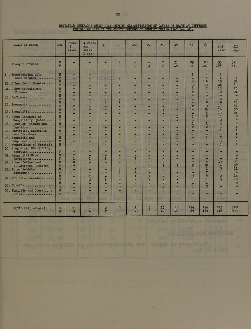 MPIMBAR GENERAL’S SHORT LIST 3HCWIWG CIJL33IFICATI0M OF CAUSES OF DEATH AT DHTEREW PERIODS OF LIFE IK THE COUMTT BOROUGH 0? BURNLET DURIHG 1967 (oQPtd). Cause of Death Sex Under 4 4 weeks and 1- 5- 15- 25- 35- 45- 55- 65- 75 and All • weeks under 1 year over Ages Brought Forward M P - - - - - 4 7 6 31 15 89 44 108 107 93 156 328 332 19, Rypertension with M * 1 4 1 6 P 5 1 6 20. Other Heart Disease .... M F - - - - - - - 6 2 3 • 8 10 15 46 31 59 21. Other Circulatory M - - - - - - - - - 1 7 12 20 P 2 3 19 24 M - - - - - - - - P M - 2 1 • • - 4 8 2 9 17 2 24 P 2 3 — — * — — 1 2 9 34 M - - - - - - 2 6 14 20 16 13 58 F — — — — •• — — 1 4 6 24 25. Other Diseases of H - - - - - - - 1 1 5 1 8 Respiratory System .... P - - - - - - - 1 - - 2 3 26, Ulcer of Stomach and M - - - - - - ■ - - 1 1 4 6 P 2 2 4 27. Gastritis, Enteritis M - • - - 1 1 F * 1 • .. 1 28. Nephritis and M - - - - - - 1 - 1 2 4 F * 4 4 29. Hyperplasia of Prostate 30. Pregnancy. Childbirth, M - - - - - - - - - - 1 1 P 31. Congenital Mai- M 2 - - - - - - - - - - 2 F 1 1 1 1 «. 4 32. Other Defined and M 10 .. - 2 - 7 5 13 37 Ill-defined Diseases P 5 - - - - - 4 4 5 18 16 52 33. Motor Vehicle M - - - 1 4 2 - - - 1 3 11 Accidents P .. - 1 1 - 1 - - 2 1 6 M 1 1 1 1 3 5 2 14 34. All Other Accidents ... F 2 1 1 - 1 1 . 9 15 M 2 2 3 1 1 9 35. Suicide P • • 1 1 2 - 4 36. Homicide and Operations M - - - - - - - - - - - - of War P TOTAL (all causes) H 12 1 2 3 5 5 13 48 124 174 173 560 P 8 6 2 1 2 5 12 22 65 165 286 574