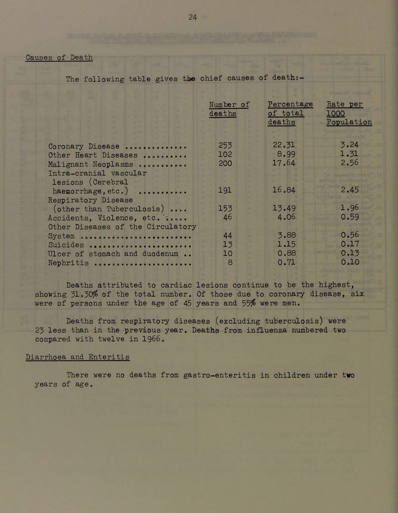 Causes of Death The following table gives the chief causes of death;- Number of Percentage Rate per deaths of total im deaths Population Coronary Disease 253 22.31 3.24 Other Heart Diseases 102 8.99 1.31 Malignant Neoplasms ........... Intra-cranial vascular 200 17.64 2.56 lesions (Cerebral haemorrhage,etc.) ........... 191 16.84 2.45 Respiratory Disease 1.96 (other than Tuberculosis) .... 153 13.49 Accidents, Violence, etc.‘’..... 46 4.06 0.59 Other Diseases of the Circulatory System 44 3.88 0.56 3'LIXCX(^0S 13 1.15 0.17 Ulcer of stomach and duodenum .. 10 0.88 0.13 Nephritis 8 0.71 0.10 Deaths attributed to cardiac lesions continue to be the highest, showing 31o30^ of the total number. Of those due to coronary disease, six were of persons under the age of 45 years and 55^ were men. Deaths from respiratory diseases (excluding tuberculosis) were 23 less than in the previous year. Deaths from influenza numbered two compared with twelve in 1966. Diarrhoea and Enteritis There were no deaths from gastro-enteritis in children under tvo years of age.