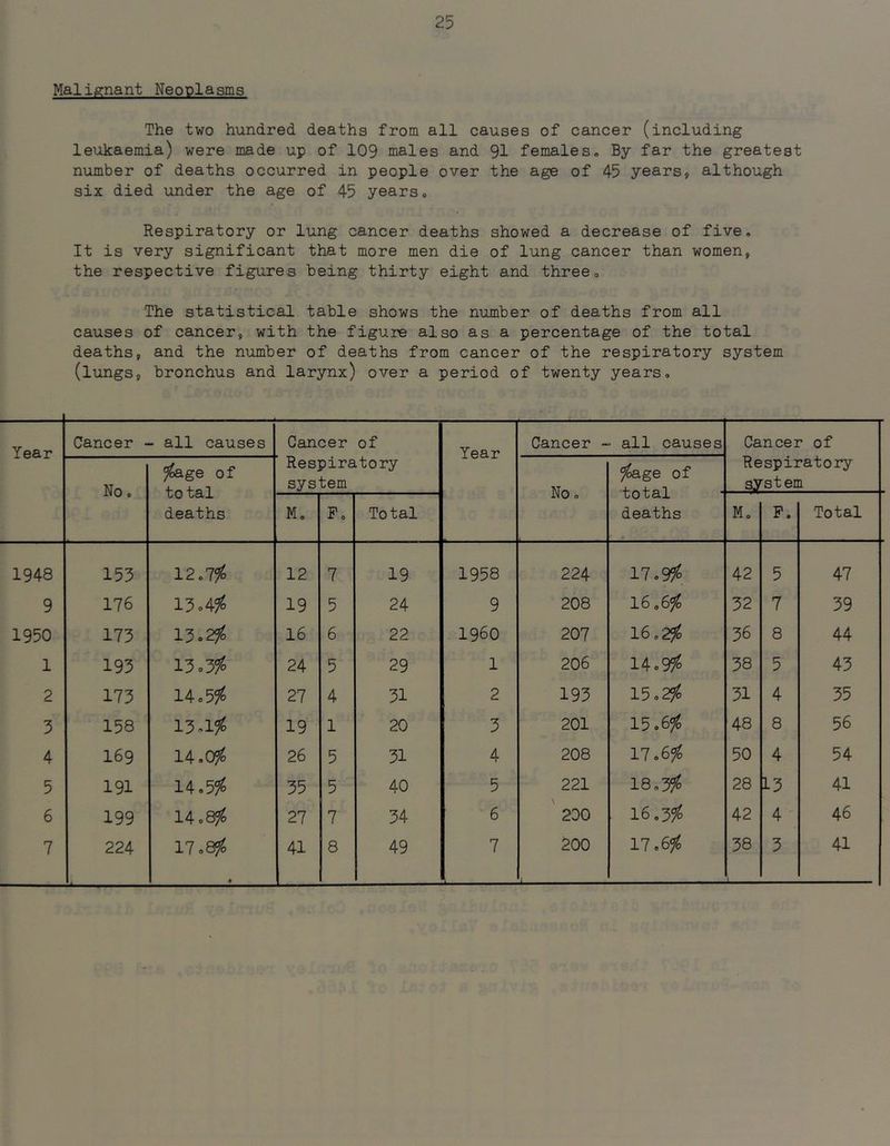 Malignant Neoplasms The two hundred deaths from all causes of cancer (including leukaemia) were made up of 109 males and 91 females. By far the greatest number of deaths occurred in people over the age of 45 years, although six died under the age of 45 years. Respiratory or lung cancer deaths showed a decrease of five. It is very significant that more men die of lung cancer than women, the respective figures being thirty eight and three. The statistical table shows the number of deaths from all causes of cancer, with the figure also as a percentage of the total deaths, and the number of deaths from cancer of the respiratory system (lungs, bronchus and larynx) over a period of twenty years. Year Cancer - - all causes Cancer of Respiratory system Year Cancer - all causes Cancer of Respiratory syst em No, ^ge of total deaths No, ^ge of M, F, Total 0 O ^ 1 deaths M, P. Total 1948 153 12,7^ 12 7 19 1958 224 IToOffo 42 5 47 9 176 13.4^ 19 5 24 9 208 16,6^ 32 7 39 1950 173 15.2^ 16 6 22 I960 207 16,2^ 36 8 44 1 193 24 5 29 1 206 14o9^ 38 5 43 2 173 U^3fo 27 4 31 2 193 15o2^ 31 4 35 3 158 13.1^ 19 1 20 3 201 15.6^ 48 8 56 4 169 14.0^ 26 5 31 4 208 17.6^ 50 4 54 5 191 14.5^ 35 5 40 5 221 18,5^ 28 13 41 6 199 14.8^ 27 7 34 6 ' 200 16,3^ 42 4 46 7 224 llo&fo « 41 8 49 7 200 j 38 3 41