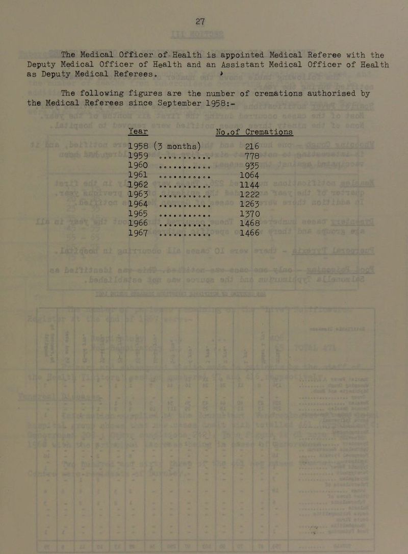 The Medical Officer of-Health is appointed Medical Referee with the Deputy Medical Officer of Health and an Assistant Medical Officer of Health as Deputy Medical Referees. * The following figures are the number of cremations authorised by the Medical Referees since September 1958:- Year No.of Cremations 1958 1959 1960 1961 0.962 1965 1964 1965 1966 1967 (5 months) oooaeeraeea oaoeeoaoaae oaaooooaooo o • • e e • • a • o ooooaoooaoe 216 778 935 1064 1144 1222 1263 1370 1468 1466 - -si