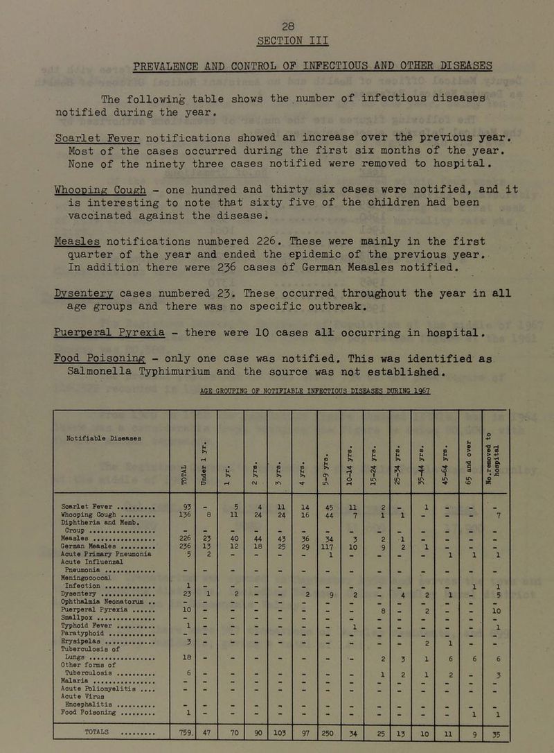 SECTION III PREVALENCE AND CONTROL OF INFECTIOUS AND OTHER DISEASES The following table shows the number of infectious diseases notified during the year. Scarlet Fever notifications showed an increase over the previous year. Most of the cases occurred during the first six months of the year. None of the ninety three cases notified were removed to hospital. Whooping Cough - one hundred and thirty six cases were notified, and it is interesting to note that sixty five of the children had been vaccinated against the disease. Measles notifications numbered 226. These were mainly in the first quarter of the year and ended the epidemic of the previous year. In addition there were 2^6 cases of German Measles notified. Dysentery cases niimbered 23» These occurred throughout the year in all age groups and there was no specific outbreak. Puerperal Pyrexia - there were 10 cases all occurring in hospital. Food Poisoning - only one case was notified. This was identified as Salmonella Typhimurium and the source was not established. AGE GROgPING OF NOTIFIABLE INFECTIOUS DISEASES DURING 1967 Notifiable Diseases TOTAL Under 1 yr. • u >> 09 C\J 00 to, n 09 CTk 1 lf\ 10-14 yrs. n 1 IfN rH 00 CsJ 00 u >> m K^ E >> if\ 65 and over No.removed to hospital Scarlet Fever 95 5 4 11 14 45 11 2 1 Whooping Cough 156 8 11 24 24 16 44 7 1 1 7 Diphtheria and Memb. Croup - - - - - • _ Measles 226 23 40 44 43 36 34 3 2 1 • • German Measles 236 13 12 18 25 29 117 10 9 2 1 * .. Acute Primary Pneumonia 5 2 - 1 1 1 1 Acute Influenzal Meningococcal. Infection 1 - 1 1 Dysentery 23 1 2 - 2 9 2 4 2 1 5 Ophthalmia Neonatorum .. Puerperal Pyrexia 10 - - - 8 2 10 Sin&Hpox ••••••••••••••• - - - - • Typhoid Fever 1 * 1 _ 1 Paratyphoid - - - .. Erysipelas 3 - - - * 2 1 Tuberculosis of Lungs 18 - • ■ ^ 2 3 1 6 6 6 Other forms of Tuberculosis 6 1 2 1 2 3 Malaria - • Acute Poliomyelitis .... Acute Virus Encephalitis . • • Food Poisoning 1 - - 1 1 TOTALS 759. 47 70 90 103 97 250 34 25 13 10 11 9 35