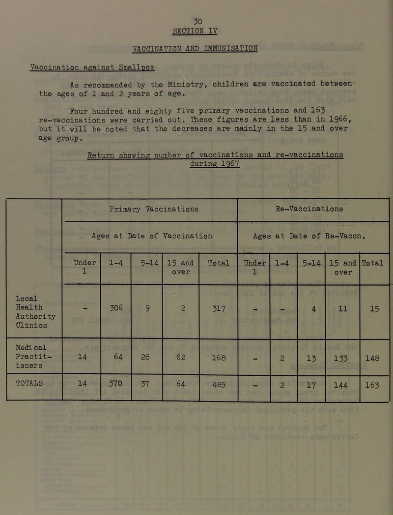 SECTION IV VACCINATION AND IMMUNISATION Vaccination against Smallpox As recommended by the Ministry, children are vaccinated between the ages of 1 and 2 years of age. Pour hundred and eighty five primary vaccinations and I63 re-vaccinations were carried out. These figures are less than in I966, but ‘it will be noted that the decreases are mainly in the 15 and over age group. Return showing number of vaccinations and re-vaccinations during 1967 Primary Vaccinations Re-Vaccinations Ages at Late of Vaccination Ages at Date of t Re-Vaccn. Under 1 1-4 5-14 15 and over Total Under 1 1-4 5-14 15 and over Total Local Health Authority Clinics - 506 9 2 517 - - 4 11 15 Medi cal Practit- ioners 14 64 28 62 168 - 2 15 155 148 TOTALS 14 570 57 64 485 - 2 17 144 I65 I