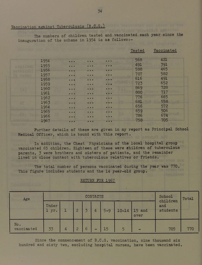 Vaccination against Tuberciilosis (B.C.G.) The niunbers of children tested and vaccinated each year since the inauguration of the scheme in 1954 is as follows;— Tested Vaccinated 1954 1955 1956 1957 1958 1959 1960 1961 1962 1963 1964 1965 1966 1967 • • • o e e 0 0 e o o • • 0 • o e o o e o 000 000 000 000 o 9 » • 90 9 9 0 9 0 0 • O 0 9 0 0 0 0 0 9 0 0 9 0 0 0 0 0 0 0 9 0 0 9 9 0 0 0 0 0 9 0 0 • 90 9 0 9 0*0 0 0 9 0 9 9 0 9 0 0 0 0 0 0 9 0 0 0 9 0 0 0 9 0 9 0 0 9 0 0 • 0 9 9 0 0 0 0 9 568 421 491 391 588 465 707 582 616 491 723 652 869 728 880 717 776 665 681 558 656 572 659 506 786 674 758 705 Further details of these are given in my report as Principal School Medical Officer, which is hound with this report. In addition, the Chest Physicians of the local hospital group vaccinated 65 children. Eighteen of these were children of tuberculous parents, 3 were brothers and sisters of patients, and the remainder lived in close contact with tuberculous relatives or friends. The total number of persons vaccinated during the year was 770. This figure includes students and the I4 year-old group. RETURN FOR 1967 Age CONTACTS School children and students Total Under 1 yr. 1 2 3 4 5-9 10-14 15 and over No, vaccinated 33 4 2 6 — 15 5 705 770 Since the commencement of B.C.G. vaccination, nine thousand six hundred and sixty two, excluding hospital nurses, have been vaccinated.