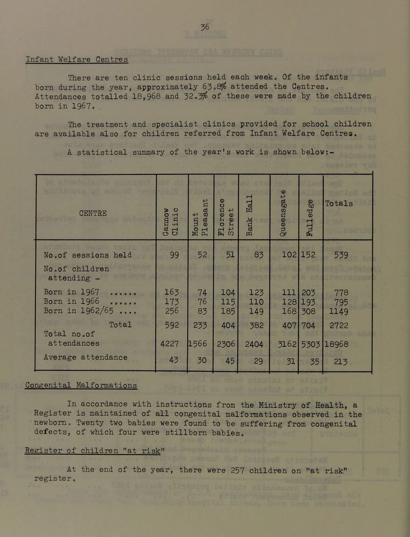 Infant Welfare Centres There are ten clinic sessions held each week. Of the infants born during the year, approximately 65o8^ attended the Centres. Attendances totalled 18,968 and 52.5^ of these were made by the children born in 1967. .. The treatment and specialist clinics provided for school children are available also for children referred from Infant Welfare Centres. A statistical summary of the year's work is shown belowi- CENTRE Gannow Clinic Mount Pleasant Florence Street Bank Hall Queensgate Pulledge Totals NOcOf sessions held 99 52 51 85 102 152 539 No.of children attending - Born in I967 ...... 165 74 104 125 111 203 778 Born in I966 ...... 175 76 115 no 128 193 795 Born in I962/65 .... 256 85 185 149 168 508 1149 Total 592 255 404 582 407 704 2722 Total no.of attendances 4227 1566 2506 2404 5162 5305 18968 Average attendance 45 30 45 29 31 35 215 Congenital Malformations In accordance with instructions from the Ministry of Health, a Register is maintained of all congenital malformations observed in the newborn. Twenty two babies were found to be suffering from congenital defects, of which four were stillborn babies. Register of children at risk At the end of the year, there were 257 children on at risk register.