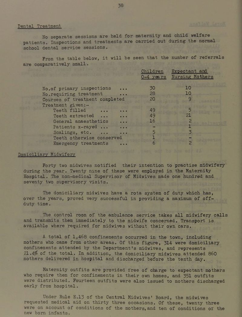 Dental Treatment No separate sessions are held for maternity and child welfare patientso Inspections and treatments are carried out during the normal school dental service sessions. From the table below, it will be seen that the number of referrals are comparatively small. Children Expectant and 0-4 years Nursing Mothers No.of primary inspections ... 30 10 No.requiring treatment .,, 28 10 Courses of treatment completed 20 9 Treatment givens- Teeth filled ,,, ,,, 49 5 Teeth extracted ,,, .,, 49 21 General anaesthetics 16 2 Patients x-rayed ,,, ,,, - 1 3calings, etc, ,,, o,. 5 3 Teeth otherwise conserved 1 - Emergency treatments 6 2 Domiciliary Midwifery Forty two midwives notified their intention to practise midwifery during the year. Twenty nine of these were employed in the Maternity Hospital, The non-medical Supervisor of Midwives made one hundred and seventy two supervisory visits. The domiciliary midwives have a rota system of duty which has, over the years, proved very successful in providing a maximum of off- duty time. The control room of the ambulance service takes all midwifery calls and transmits them immediately to the midwife concerned. Transport is available where required for midwives without their own cars, A total of 1,468 confinements occurred in the town, including mothers who came from other areas. Of this figure, 314 were domiciliary confinements attended by the Department's midwives, and represents 21,4?^ of the total. In addition, the domiciliary midwives attended 86O mothers delivered in hospital and discharged before the tenth day. Maternity outfits are provided free of charge to expectant mothers who require them for confinements in their own homes, and 351 outfits were distributed. Fourteen outfits were also issued to mothers discharged early from hospital. Under Rule E,13 of the Central Midwives' Board, the midwives requested medical aid on thirty three occasions. Of these, twenty three were on account of conditions of the mothers, and ten of conditions of the new born infants.