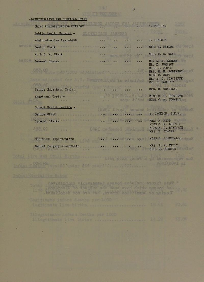 ADMINIgTRATIVE AND CLERICAL STAFF Chief Adminlatratlve Officer 13 A. PILLING Public Health Service - Administrative Assistant ... ... ... ... H. SIMPSON Senior Clerk M. & C, W. Clerk General Clerks MR. K. JOHNSON MISS J. POTTS MRS. M. M. ROBINSON MISS D. DENT MR. S. C. NORCLIFFE MR. D. GARRETT MISS H. TAYLOR MRS. D. E. GANN MR. L. K. BARKER Senior Shorthand Typist MRS. M. CHADBAND Shorthand Typists MISS S. E.'^HEYWORTH MISS C. A. STOWELL School Health Service - Senior Clerk e e e e • e • e e • • e S. JACKSON, S.E.N. General Clerks e # • e e • e e e e • • MRS. P. PITT MISS C. A. LOFTUS MISS B. C. ROBINSON MRS. K. SLATER Shorthand Typist/Clerk e e e e e e e a e « e • MISS H. GREENHALGH Dental Surgery Assistants e c * • • e e t e e e e MRS. P. M. KELLY MRS. D. JOHNSON