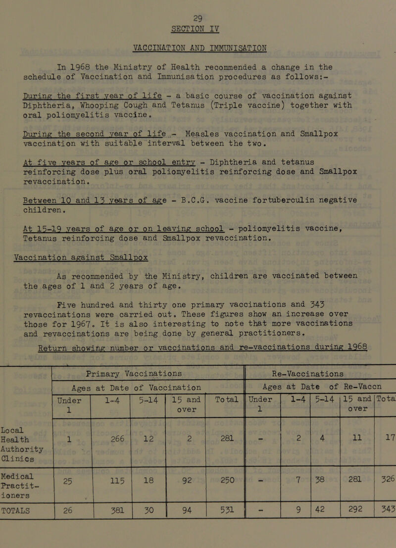 SECTION IV VACCINATION AND IMMUNISATION In 1968 the Ministry of Health recommended a change in the schedule of Vaccination and Immunisation procedures as follows During the first year of life - a basic course of vaccination against Diphtheria, Whooping Cough and Tetanus (Triple vaccine) together with oral poliomyelitis vaccineo During the second year of life Measles vaccination and Smallpox vaccination with suitableinterval between the two. At five years of age or school entry - Diphtheria and tetanus reinforcing dose plus oral poliomyelitis reinforcing dose and Smallpox revaccination. Between 10 and 15 years of age - B.C.G. vaccine fortuberculin negative children. At 15-19 years of age or on leaving school - poliomyelitis vaccine, Tetanus reinforcing dose and Smallpox revaccination. Vaccination against Smallpox As recommended by the Ministry, children are vaccinated between the ages of 1 and 2 years of age. Five hundred and thirty one primary vaccinations and 343 revaccinations were carried out. These figures show an increase over those for I967. It is also interesting to note that more vaccinations and revaccinations are being done by general practitioners. Return showing number or vaccinations and re-vaccinations during 1968 Primary Vaccinations Re-Vaccinations Ages at Date of Vaccination Ages at Date of Re-Vaccn Under 1 1=4 5-14 15 and over Total Under 1 1-4 5-14 15 and over Tota Local Health Authority Clinics 1 266 12 2 281 - 2 4 11 17 Medical Practit- ioners 25 115 18 92 250 — 7 38 281 326 1 94 343