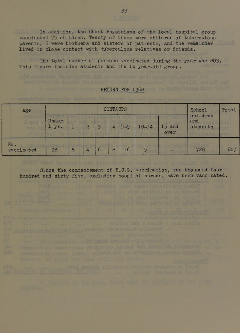 In addition, the Chest Physicians of the local hospital group vaccinated 75 children. Twenty of these were children of tuberculous parents, 5 were brothers and sisters of patients, and the remainder lived in close contact with tuberculous relatives or friends. The total number of persons vaccinated during the year was 803• This figure includes students and the 14 year-old group. RETURN FOR 1968 Age CONTACTS School children and students Total Under 1 yr. 1 2 3 4 5=g 10-14 15 and over No. vaccinated 28 8 4 6 8 16 5 - 728 803 Since the commencement of B.C„G. vaccination, ten thousand four hundred and sixty five, excluding hospital nurses, have been vaccinated.