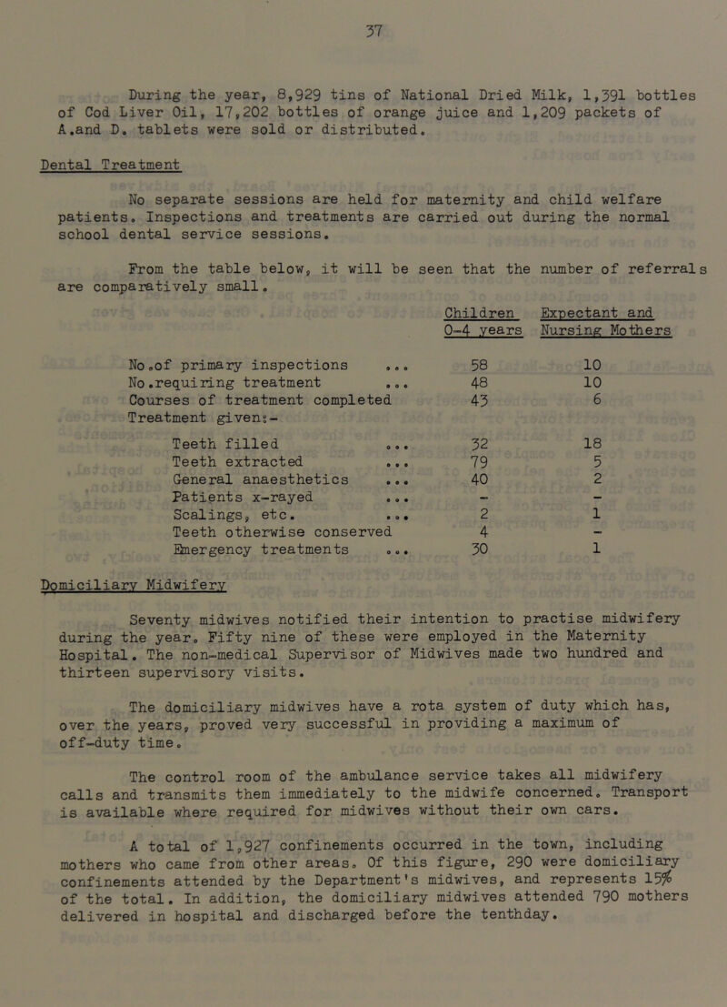 During the year, 8,929 tins of National Dried Milk, 1,391 bottles of Cod Liver Oil, 17,202 bottles of orange juice and 1,209 packets of A.and D. tablets were sold or distributed. Dental Treatment No separate sessions are held for maternity and child welfare patients. Inspections and treatments are carried out during the normal school dental service sessions. From the table below, it will be seen that the number of referrals are comparatively small. Children Expectant and 0-4 years Nursing Mothers No.of primary inspections ft 9 e 58 10 No.requiring treatment ft O ft 48 10 Courses of treatment completed Treatment givens- 43 6 Teeth filled 0 ft ft 32 18 Teeth extracted ft ft ft 79 5 General anaesthetics ft ft ft 40 2 Patients x-rayed ft 9 ft - — Scalings, etc. • Oft 2 1 Teeth otherwise conserved 4 - Qnergency treatments O ft ft 30 1 Domiciliary Midwifery Seventy midwives notified their intention to practise midwifery during the year. Fifty nine of these were employed in the Maternity Hospital. The non-medical Supervisor of Midwives made two hundred and thirteen supervisory visits. The domiciliary midwives have a rota system of duty which has, over the years, proved very successful in providing a maximum of off-duty time. The control room of the ambulance service takes all midwifery calls and transmits them immediately to the midwife concerned. Transport is available where required for midwives without their own cars. A total of 1,927 confinements occurred in the town, including mothers who came from other areas. Of this figure, 290 were domiciliary confinements attended by the Department’s midwives, and represents 15^ of the total. In addition, the domiciliary midwives attended 790 mothers delivered in hospital and discharged before the tenthday.