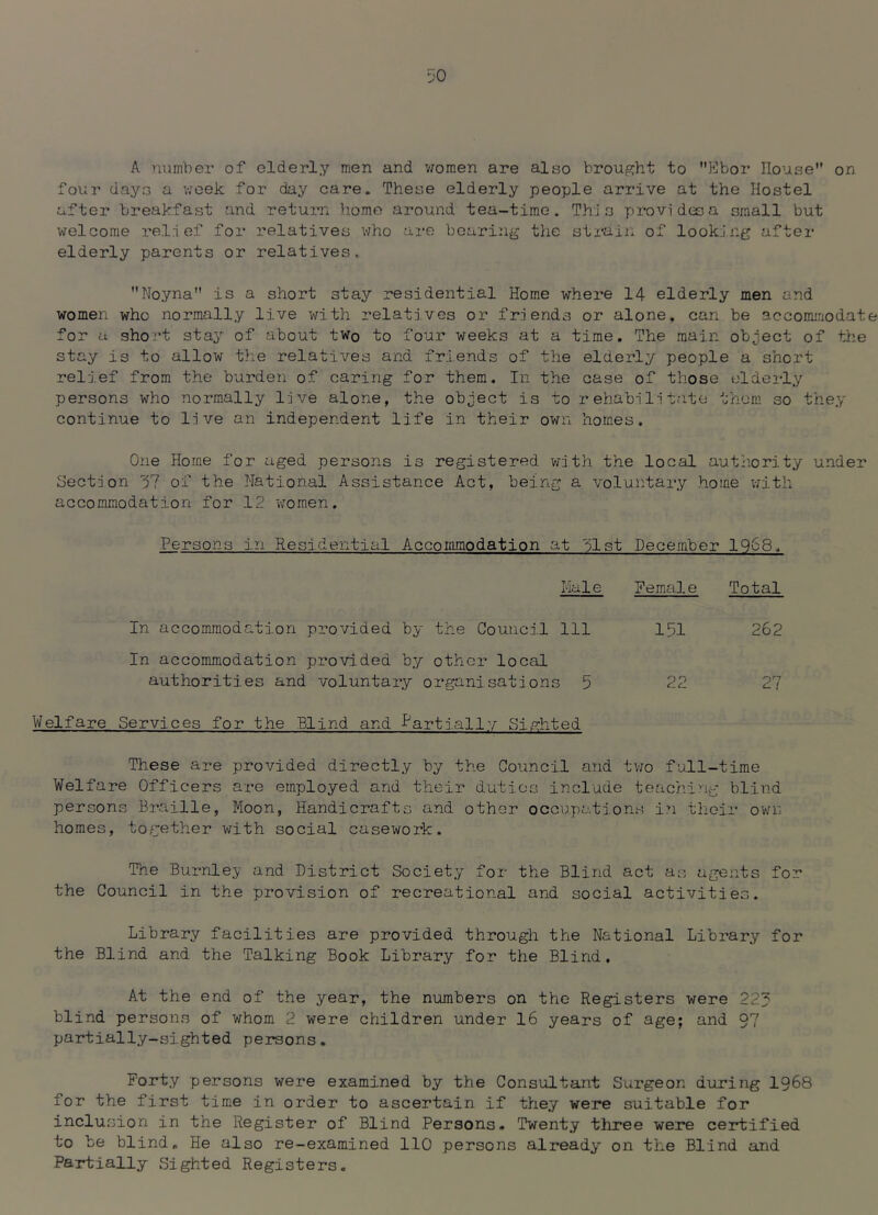 A number of elderly men and v;oraen are also brought to Ebor House on four dayr3 a v;eek for day care. These elderly people arrive at the Hostel after breakfast and return homo around tea-time. This provides a small but welcome rein ef for relatives who are bearing the strai:! of looking after elderly parents or relatives. Noyna is a short stay residential Home where 14 elderly men and women who normally live with relatives or friends or alone, can be accoim:iodate^ for a short stay of about two to four weeks at a time. The main object of the stay is to allow the relatives and friends of the elderly people a short reli.ef from the burden of caring for them. In the case of those elderly persons who normally live alone, the object is to rehabilitate thorn so they continue to live an independent life in their own homes. One Horae for aged persons is registered with the local authority under Section '57 of the National Assistance Act, being a voluntary home vn’.th accommodation for 12 women. Persons in Residential Accommodation at 'ilst December 1968. Male Female Total In accommodation provided by the Council 111 In accommodation provided by other local 151 262 authorities and voluntary organisations 5 Welfare Services for the Blind and Partially Sifchted 22 27 These are provided directly by the Council and two full-time Welfare Officers are employed and their duties include teac'ning blind persons Braille, Moon, Handicrafts and other occupations in their own homes, together with social casework. The Burnley and District Society for the Blind act as agents for the Council in the provision of recreational and social activities. Library facilities are provided through the National Library for the Blind and the Talking Book Library for the Blind, At the end of the year, the numbers on the Registers were 223 blind persons of whom 2 were children under 16 years of age; and 97 partially-sighted persons. Forty persons were examined by the Consultant Surgeon during I968 for the first time in order to ascertain if they were suitable for inclusion in the Register of Blind Persons. Twenty three were certified to be blind. He also re-examined 110 persons already on the Blind and Partially Sighted Registers.