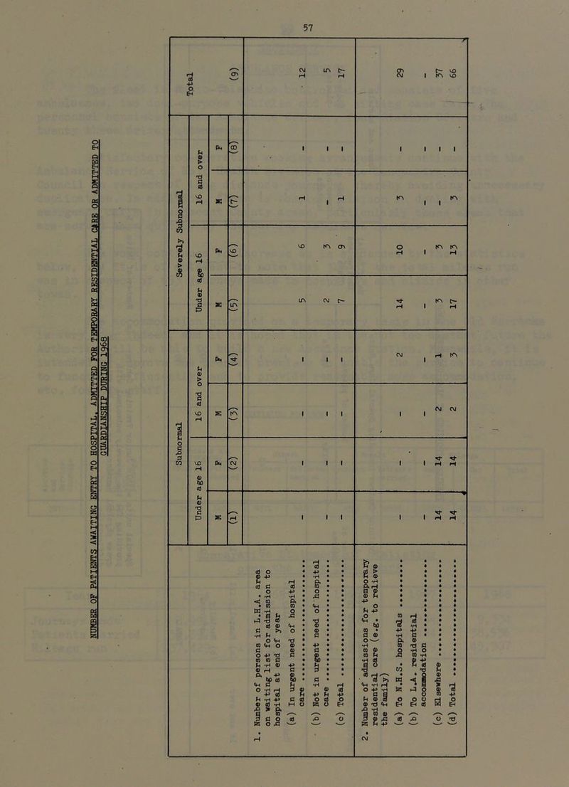 HUMBER OF PATIENTS AWAITING ENTRY TO HOSPITAL. ADMITTED FOR TEMPORARY RESIDENTIAL CARE OR ADMITTED TO GUARDIANSHIP DURING 1968 -H • 12 5 17 0^ VO 16 and over ’S' 1 1 Under age 16 £ LTV lA CM o 14 3 17 1 Subnormal 16 and over Pm 1 1 1 CM ^ H tA £ to 1 1 1 2 2 0) cd CSJ 1 1 1 14 14 u 0) 13 C P £ rH 1 1 1 1 1 H H the family)