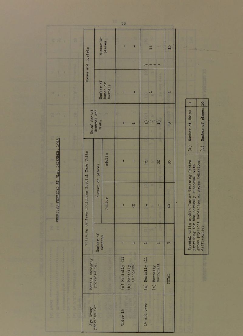 PREMISES PROVIDED AT ^Ist DECEMBER. 1968 1—! 0) m si G c u !z places 16 0} 0) a O G a G G Si (B 4J 1 1 g a 03 43 43 'G CO G CO 43 tA -P P • G O a +> G •H +> 1 1 LA O LA 0) Ui < G •H tH a o 0) p. CO G 43 C *H 53 P 3 O fH •H G P 1 o 1 1 o C 53 •H CO G c o fiO C •H C o w •H G Cd fH u G HJ tA E-» 43 1 g G 3 o 53 rH rH §, P ,o >j >i g G •P Cd Cm t:) H rH B 3 3g G GO o G -P -P C 4J HJ P Si tj C C J3 G G ^ << •H > G G P S S CO G G G ^ £ CO g -p o E-( p p G p, G ,Q cd 43 £ P p G o > 3 «M VO O p O G G 'G G G P < g t3 rH P*