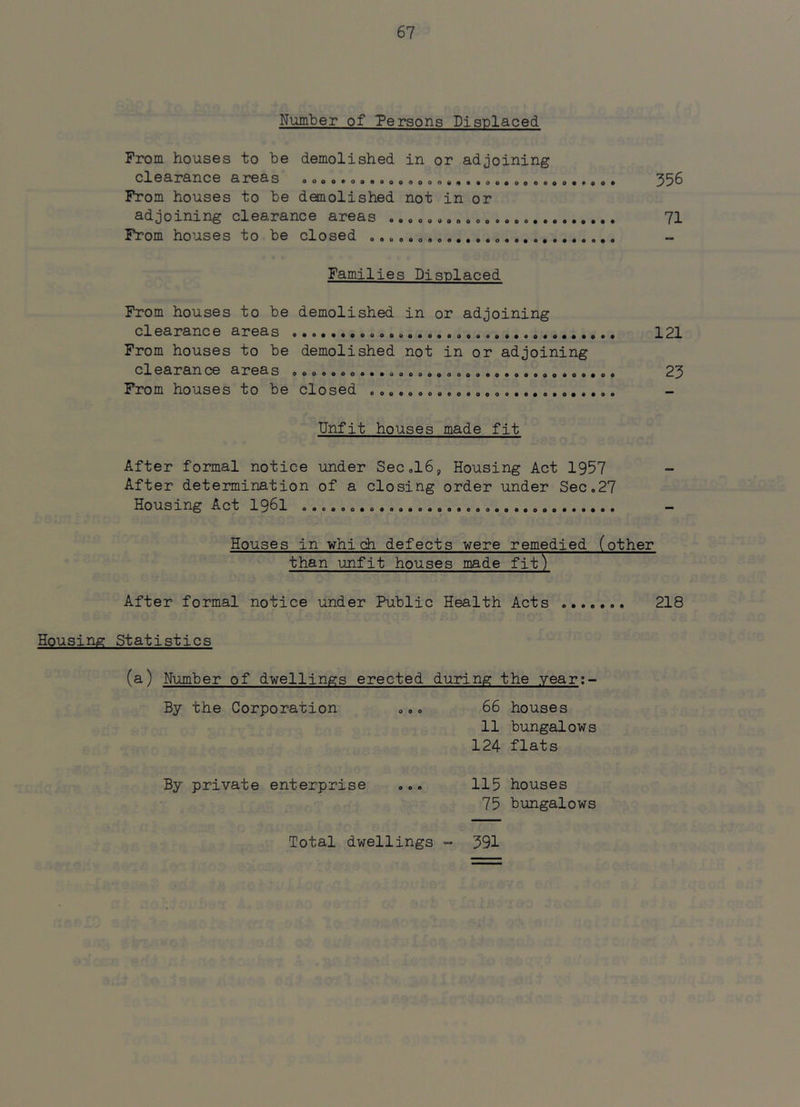 Number of Persons Displaced From houses to be demolished in or adjoining clsflrance areas aaai>eaaaoa«ooao»<>«*assaeeoaa«>«o* 356 From houses to be demolished not in or adjoining clearance areas .. 71 From houses to be closed Families Displaced From houses to be demolished in or adjoining clearance areas 121 From houses to be demolished not in or adjoining clearance areas o.....o...»..o. ,»o.........o. o.... 23 From houses to be closed Unfit houses made fit After formal notice under Sec .16, Housing Act 1957 After determination of a closing order under Sec.27 Housing Act 1961 Houses in which defects were remedied (other than unfit houses made fit) After formal notice under Public Health Acts 218 Housing Statistics (a) Number of dwellings erected during the year;- By the Corporation ... 66 houses 11 bungalows 124 flats By private enterprise ... 115 houses 75 bungalows Total dwellings - 391