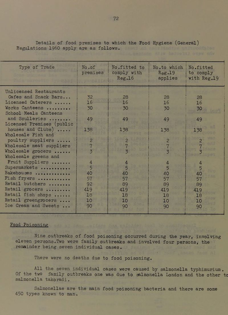 Details of food premises to which the Food Hygiene (General) Regulations I960 apply are as follows. i ' , Type of Trade j No.of | No.fitted to ■ No.to which : No.fitted I premises j comply with ' Reg.19 j to comply j Reg.16 ‘ applies with Reg.19 Unlicensed Restaurants i i f* i Cafes and Snack Bars... 32 28 28 28 Licensed Caterers ...... 16 16 16 16 . Works Canteens 30 30 30 30 School Meals Canteens 1 1 and Sculleries ........ 49 49 49 49 j Licensed Premises (public 1 i i i houses and Clubs) ..... 138 138 138 138 Wholesale Fish and 3 • poultry suppliers ..... 2 2 2 p ^ ; Wholesale meat suppliers 7 7 7 7 Wholesale grocers ...... Wholesale greens and 3 3 5 3 Fruit Suppliers 4 4 4 4 Supermarkets 5 5 5 5 Bakehouses 40 40 40 40 Fish fryers 57 57 57 57 1 Retail butchers 92 89 89 89 Retail grocers ......... 419 419 419 419 Retail fish shops ...... 18 18 18 18 I Retail greengrocers .... 10 10 10 10 i Ice Cream and Sweets ... 90 90 90 — 90 1 Food Poisoning Nine outbreaks of food poisoning occurred during the year, involving eleven persons.Two were family outbreaks and involved four persons, the remainder being seven individual cases. There were no deaths due to food poisoning. All the seven individual cases were caused by salmonella typhimurium . Of the two family outbreaks one was due to salmonella London and the other to salmonella takoradi, Salmonellae are the main food poisoning bacteria and there are some 450 types known to man.