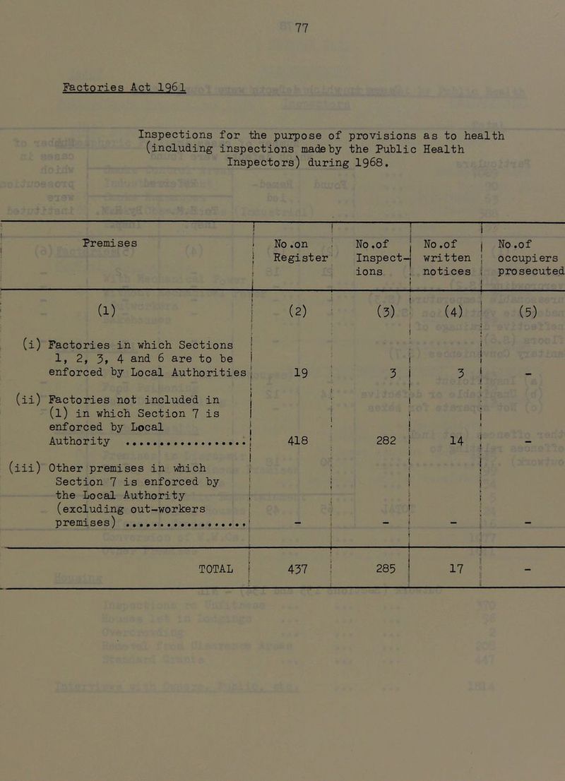 Factories Act 1961 Inspections for the purpose of provisions as to health (including inspections made by the Public Health Inspectors) during 1968, 1 « Premises ! i 1 No .on 1 Register 1 , ! t - ‘ ; 1 No .of Inspect- ions No .of written notices No .of occupiers prosecuted r (i) (1) Factories in which Sections 1, 2, 4 and 6 are to be ! i I (2) • f ! i (3) (4) (5) enforced by Local Authorities 19 ; 3 (ii) Factories not included in (l) in which Section 7 is enforced by Local i ! j i > * 1 Authority I 418 t 282 14 - (iii) Other premises in ;diich Section 7 is enforced by the Local Authority (excluding out-workers } ' 1. t ; f t : i j premises) . ,1 TOTAL 437 i 1 ; 285 ; 17 -