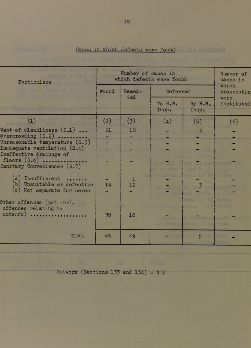 Cases in which defects were found Particulars 1 ; Number of cases in 1 which defects were found Number of cases in which prosecutio: were instituted 1 Found 1 Remed- ied 1 Referred ! ^ i \ \ 1 To H.M. 1 Insp. ^ By H.M. ! Insp. (1) (2) (3) (4) 1 (5) (6) Want of cleanliness (S.l) ... 1 21 18 \ i Overcrowding (S.2) - 1 1 “ Unreasonable temperature (S.3) i ** I Inadequate ventilation (S.4) 1 _ 1 Ineffective drainage of floors (S.6) { . 1 Sanitary Conveniences (S.V) (a) Insufficient - 1 I 1 - - - (b) Unsuitable or defective 14 12 (c) Not separate for sexes —  Other offences (not incl. offences relating to outwork) 30 18 TOTAL 65 49 - 5 — Outwork (Sections 133 and I34) - NIL