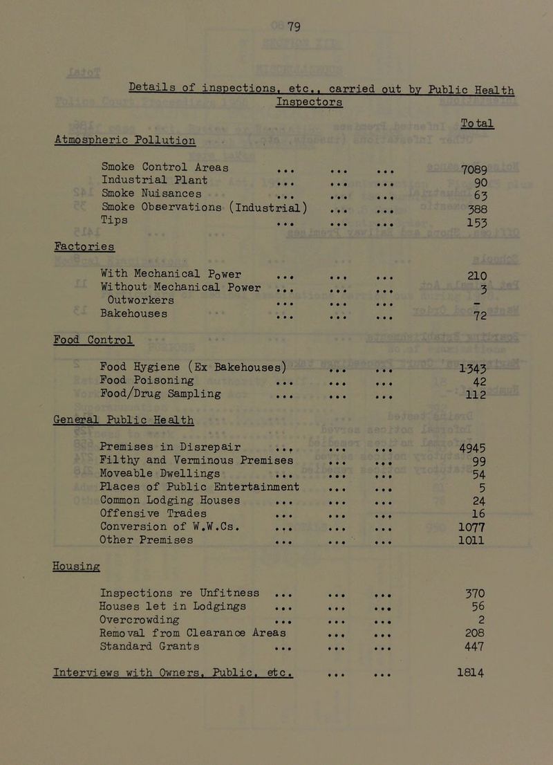 Details of inspections, etc., carried out by Public Health Inspectors Atmospheric Pollution Smoke Control Areas Industrial Plant Smoke Nuisances ... Smoke Observations (industrial) Tips Factories • • • • • • • • • • • • • • • Total 7089 90 63 388 153 • • • • • • With Mechanical Power Without Mechanical Power Outworkers Bakehouses Food Control Food Hygiene (Ex Bakehouses) Food Poisoning Pood/Drug Sampling ,. General Public Health • • • • • • • • • • • • • • • f • ♦ • ♦ • • • • • • • • • • • • • • • • • • ♦ 210 3 72 1343 42 112 Premises in Disrepair Filthy and Verminous Premises Moveable Dwellings ... Places of Public Entertainment Common Lodging Houses Offensive Trades ... Conversion of W.W.Cs. ... Other Premises ... 4945 99 54 5 24 16 1077 1011 Housing Inspections re Unfitness Houses let in Lodgings .. Overcrowding Removal from Clearance Areas Standard Grants 370 56 2 208 447 Interviews with Owners. Public, etc. 1814