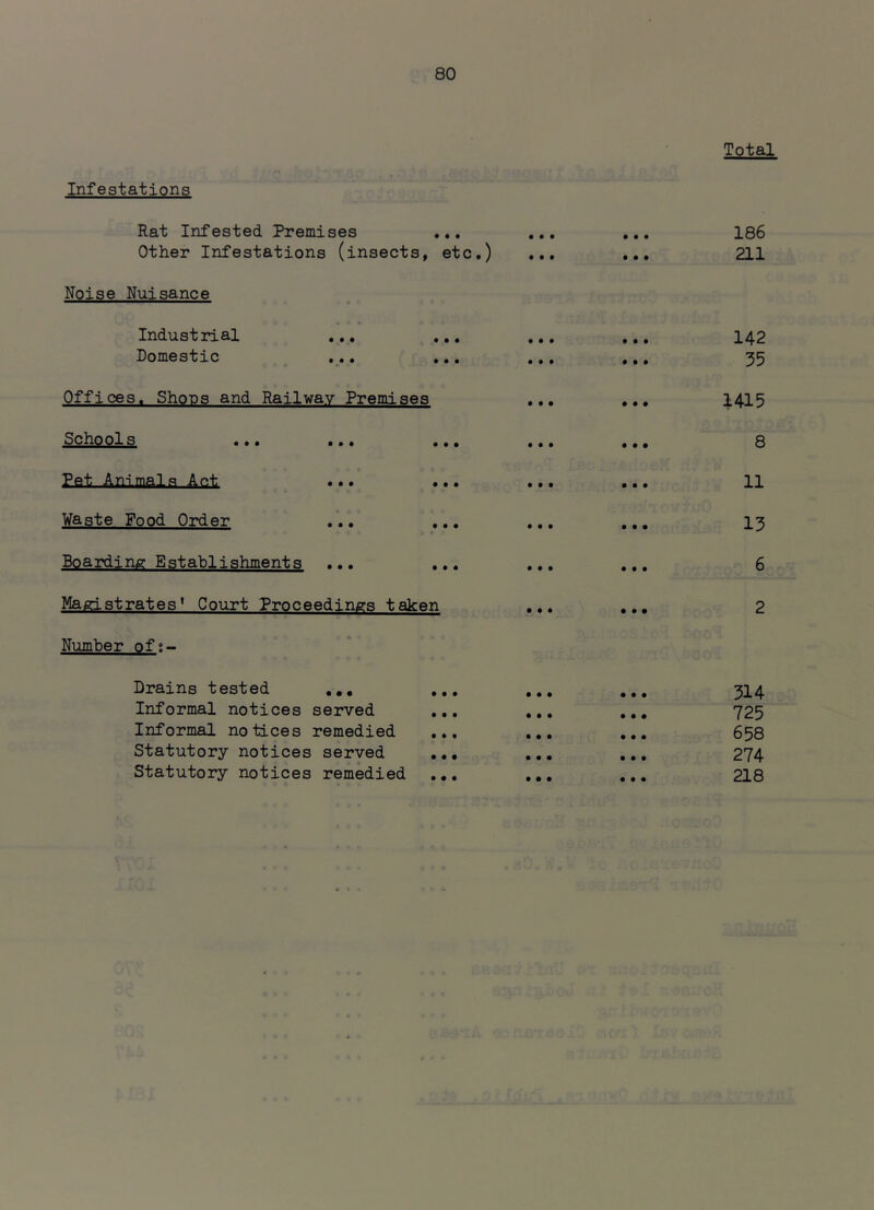 Total Infestations Rat Infested Premises ... ... ... 186 Other Infestations (insects, etc.) ... ... 211 Noise Nuisance Industrial ... Domestic Offices. Shoos and Railway Premiflea ^ch^^l^^ ... ... . Pet Animals Ant Waste Food Order ... . Boarding Establishments ... . Magistrates' Court Proceedings taken Number of;- Drains tested ... Informal notices served Informal notices remedied Statutory notices served Statutory notices remedied • • • • • f • • • • # • • • • • • • • 142 35 1415 8 11 13 6 2 314 725 658 274 218 • • •