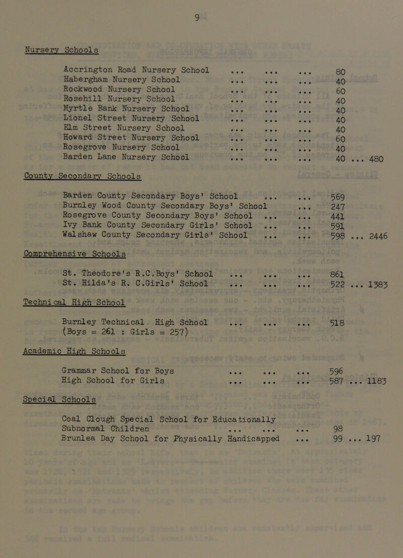 Nursery Schools Accrington Road Nursery School ... ... ... so Habergham Nursery School ... ... ... 40 Rockwood Nursery School ... ... ... SO Rosehill Nursery School ... ... ... 40 Myrtle Bank Nursery School ... ... ... 40 Lionel Street Nursery School ... ... ... 40 Elm Street Nursery School ... ... ... 40 Howard Street Nursery School ... ... ... 60 Rosegrove Nursery School ... ... ... 40 Barden Lane Nursery School ... ... ... 40 . County Secondary Schools Barden County Secondary Boys' School ... ... 569 Burnley Wood County Secondary Boys' School ... 247 Rosegrove County Secondary Boys' School ... ... 441 Ivy Bank County Secondary Girls' School ... ... 591 Walshaw County Secondary Girls' School ... ... 598 . Comprehensive Schools St. Theodore's R.C.Boys' School ... ... ... 861 St. Hilda's R. C.Girls' School ... ... ... 522 . Technical High School Burnley Technical, High School ... ... ... 518 (Boys = 261 : Girls = 257) Academic High Schools Grammar School for Boys ... ... ... 596 High School for Girls ... ... ... 587 . Special Schools Coal Clou^ Special School for Educationally Subnormal Children ... ... ... 98 Brunlea Day School for Physically Handicapped ... 99 •• .. 480 .. 2446 .. 1383 . 1183 . 197