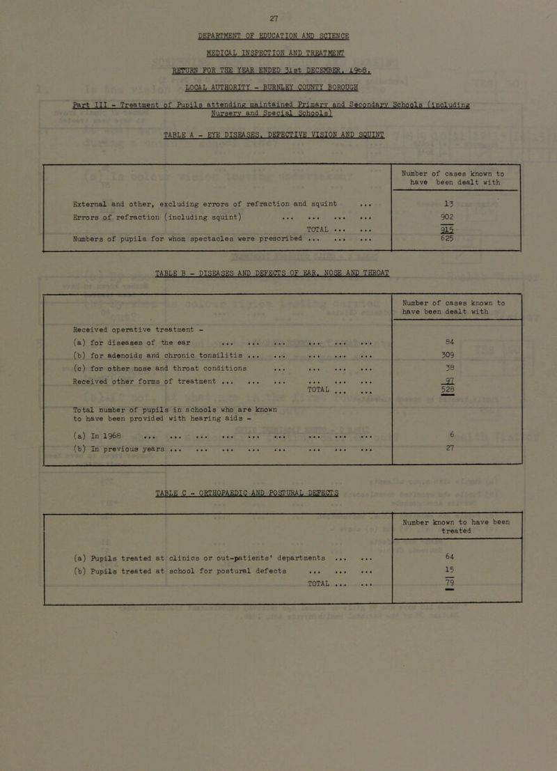 DEPARTMENT OF EDUCATION AND SCIENCE MEDICAL INSPECTION AND TREATMENT RETURN FOR THE YEAR ENDED 31 at DECEMBER. 1968. LOCAL AUTHORITY - BURNLEY COUNTY BOROUGH Part III - Treatment of Pupils attending maintained Primary and Socondarv Schools (including Nursery and Special Schools^ TABLE A - EYE DISEASES. DETECTIVE VISION AND SQUINT Number of cases known to have been dealt with External and other, excluding errors of refraction and squint 13 Errors of refraction (including squint) 902 TOTAL HE Numbers of pupils for whom spectacles were prescribed 625 TABLE B - DISEASES AND DEFECTS OF EAR. NOSE AND THROAT Number of cases known to have been dealt with Received operative treatment - (a) for diseases of the ear S4 (b) for adenoids and chronic tonsilitis 309 (c) for other nose and throat conditions ... 38 Received other forms of treatment _21 total 528 Total number of pupils in schools who are known to have been provided with hearing aids - (& ) In 1*963 #•• '••• ••• ••• ••• ••• • • • 6 (b) In previous years ... 27 TABLE C - ORTHOPAEDIC AND POSTURAL DEFECTS Number known to have been treated (a) Pupils treated at clinics or out-patients' departments 64 (b) Pupils treated at school for postural defects 15 TOTAL ••• • • t 79