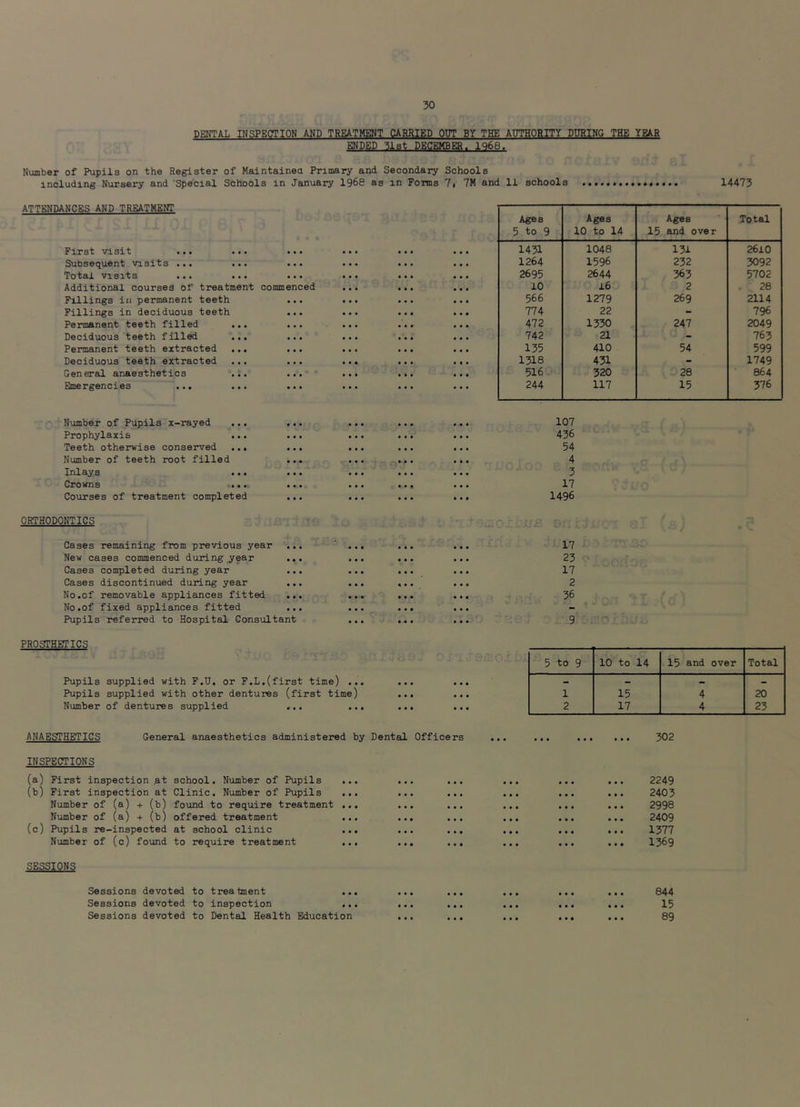 DENTAL INSPECTION AND TREATMENT CARRIED OUT BY THE AUTHORITY DURING THE YEAR EWDED 3i8t DECEMBER. 1968. Number of Pupils on the Register of Maintainea Primary and Secondary Schools including Nursery and Special Schools in January 1968 as in Forms 7i 7M and 11 schools 14473 ATTENDANCES AND TREATMENT First visit ... ... ... Subsequent visits ... ... ... Total visits ... ... ... Additional courses of treatment commenced Fillings in permanent teeth ... Fillings in deciduous teeth Permanent teeth filled ... ... Deciduous teeth filled ... ... Permanent teeth extracted ... ... Deciduous teeth extracted ... ... General anaesthetics ... ... Emergencies ... ... ... Ages 5 to 9 Ages 10 to 14 Ages 15 and over Total 1431 1048 131 2610 1264 1596 232 3092 2695 2644 363 5702 10 16 2 28 566 1279 269 2114 774 22 - 796 472 1330 247 2049 742 21 - 763 135 410 54 599 1318 431 - 1749 516 320 28 864 244 117 15 376 Number of Pupils x-rayed Prophylaxis Teeth otherwise conserved ... Number of teeth root filled Inlays ... Crowns .... Courses of treatment completed 107 436 54 4 3 17 1496 ORTHODONTICS Cases remaining from previous year ... ... New cases commenced during year ... ... Cases completed during year ... ... Cases discontinued during year ... ... No.of removable appliances fitted ... ... No .of fixed appliances fitted ... ... Pupils referred to Hospital Consultant ... PROSTHETICS Pupils supplied with F.U. or F.L.(first time) ... Pupils supplied with other dentures (first time) Number of dentures supplied ... ... 17 23 17 2 56 ( 1 9 “ 5 to 9 10 to 14 15 and over Total « • • • • • .. - • • • • • • 1 15 4 20 • * • • • • 2 17 4 23 ANAESTHETICS General anaesthetics administered by Dental Officers ... ... 302 INSPECTIONS (a) First inspection at (b) First inspection at Number of (a) + (b) Number of (a) + (b) (c) Pupils re-inspected Number of (c) found SESSIONS Sessions devoted to treahnent ... ... ... ... ... ... 844 Sessions devoted to inspection ... ... ... ... ... ... 15 Sessions devoted to Dental Health Education ... ... ... ... ... 89 school. Number of Pupils ... ... ... ... ... ... 2249 Clinic. Number of Pupils ... ... ... ... ... ... 2403 found to require treatment ... ... ... ... ... ... 2998 offered treatment ... ... ... ... ... ... 2409 at school clinic ... ... ... ... ... ... 1377 to require treatment ... ... ... ... ... ... 1369