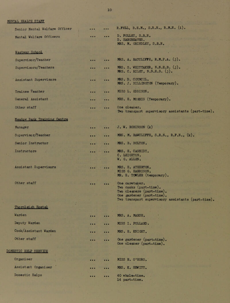 MENTAL HEALTH STAFF Senior Menteil Welfare Officer Mental Welfare Officers Westwav School Supervisor/Teacher Supervisors/Teachers ' Assistant Supervisors Trainee Teacher General Assistant , Other staff Meadow Bank Training Centre Manager Supervisor/Teacher Senior Instructor Instructors Assistant Supervisors Other staff Thomleieh Hostel Warden Deputy Warden Cook/Assistant Warden Other staff DOMESTIC HELP SERVICE Organiser Assistant Organiser Domestic Helps R.FELL, B.E.M., S.R.N., R.M.N. (i), D. FOLLEY, S.R.N, D. HARGREAVES. MRS. M. GRINDLEY, S.R.N. MRS. A. RATCLIPPE, R.M.P.A. (j). MRS. S. WHITTAKER, N.N.E.B. (j). MRS. C. RILEY, N.N.E.B. (j). MRS. D. COUNCIL. MRS. J. BILLINGTC® (Temporary). MISS L. EDDISON. MRS. E. IK)RRIS (Temporary). One cleaner. Two transport supervisory assistants (part-time). J, W. ROBINSON (k) MRS. M. RAWCLIPFE, S.R.N., R.P.N., (k). MRS. B. BOLTON. MRS. E. CASSIDY. C. LEIGHTON. W. G. ALLEN. MRS. E. ATHERTON. MISS G. HARRISON. MR. E. TOWLER (temporary). One caretaker. Two cooks (part-time). Two cleaners (part-time). One gardener (part-time). Two transport supervisory assistants (part-time). MRS. A. MARSH. MISS I. POLLARD. MRS. E. KNIGST. One gardener (part-time). One cleaner (part-time). MISS E. O'HORO. MRS. K. HEWITT. 40 whole-time. 14 part-time.