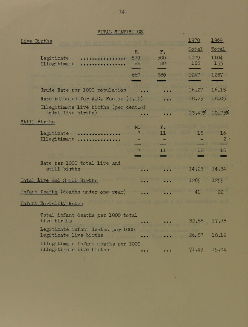 VITAL STATISTICS Live Births • j im 1363. M. p. Total Total Legitimate 579 500 1079 1104 Illegitimate 88 80 168 133 667 580 1-247 1237 Crude Rate per 1000 population 16.27 16.15 Rate adjusted for A.C, Factor (l.l2) • • • 18.25 18.05 Illegitimate live births (per cent.of total live births) • • • • • • 13.47^ 10.75?! Still Births M. F. Legitimate 7 11 18 16 Illegitimate - — - 2 7 11 18 18 Rate per 1000 total live and still births • • • • • • 14.23 14.34 Total Live and Still Births • • • • • • 1265 1255 Infant Deaths (deaths under one vear^ 9 • • • • • 41 22 Infant Mortality Rates Total infant deaths per 1000 total live births • • • • • • 32.88 17.78 Legitimate infant deaths per 1000 legitimate live births • • • • • • 26.87 18.12 Illegitimate infant deaths per 1000 illegitimate live births • • • • • • 71.43 15.04