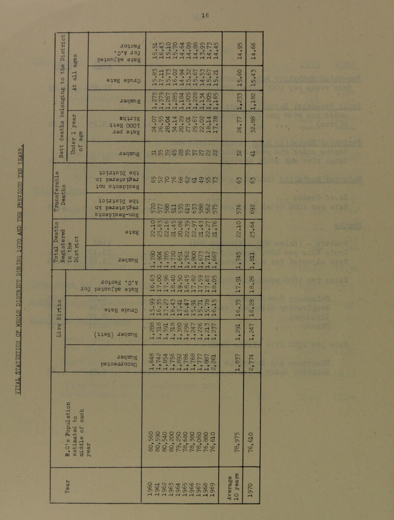 VITAL STATISTICS OF WHOLE DISTRICT DURING 1970 AND THE PRRVinTTS TEN YEARS. •P U c 0) Xi cd 0) 0) bo cd >> ^ cd 0) t§ ° ;h 03 ® xj vi -p m cd (d ® aJ O H P re) cd ® O ® -P ® -H CO x; H H -P +j +> M m O ® fl -H E-l « -H « •0*V JOj aqBH spnao J8qnin{i sqqa-ta TT3N OOOT aad aqBy aaqninfi qoTjqsxg aqq ut paJaqsxSaj qou sqnaptsay qoTjqsxd aqq ux pajaqsxSaJ sqtiapxsay-uoy aqBH aaqnmn JoqoBy ‘o'Y Jcoj paqsnCpB aqBy aqay apnao (qqan) aaqnmy Jaqnmfi paqoaxiooun o •H S xt o O cS +5 o P\ Ch O ® O Pli -P d ® to a H - -H Td tj) -P T) • to .P « ® S fH Id ® >> cd ® tOrHtOtM'cj-CMf-hO»C~-rH 00i-i[>-oa3te\'X)Lnvo c\J • ••••••••• Lnc^tnvD •.d-LTim'sj-LnLn LncTit^LPi'^inoo^intn C^f-voOOCOOlMlAO^O C\ltAC\JC\JnHCVJC\JrHC\JrH OtXV<3rHOdO'X)Or-ir' •<d-'X)CO'd-Of-CTiOdQ3c~- C\JC\iCiJ^-\CclOJC\]C\)Hi-| nHir\criLnootni>-c^c\Jc\j LTvCVJO^CQIMrHCriLritO 'X)tnc^f-'X)'x>vo •5^Lnr~ 0^-oOr^L^^a^K^og<MLr^ C^C^COrHI^i-|l<>®'XIC^ iTvLnirvtTvLnvo'X) Lnenm O tovjD tnvo cric^K>c^'x> tNJtCACMrPOCdCVJrHf^lrH CMCMOdCMCNJOJCMCclcMCN] 8-^ in O i-l C\J O m cej in vxi r~ cr\ c- If) [>- tn CM n- f~ H MD M3 CD tnoco ooincMcTit^in MDOCTi'td-in-^rom'DO • ••••••••• '^D^C^COO^OOC^C^C^OO IfHr-IrHi—If—IrHrHi—I o>Lnc*^c<^p^c^^f-^00Ln • ••••••••• Lr\mlrv»cO OOOOrHOOO'^C^VOrOvC-. C\lf^K^b<^l<^c\IC\ICNJ-C\Jc\j ooc\J'^'^(\jvx>coc^r*-rH ■«:t’>5j*Lr>Lr>cr'CDv£> c—co'^ VO^-00C^00^-^-^-C0CM C\J ^Qoqooooqo VDCr^'^OinCOODVOSrH mLnmcNjcvj'^ t^O®® 0<DOO(T\COCOCO\DkO oococDoor-h-t^r^c^c^ O . . - . . VOV£>V£>VO _ _ _ ___ o><Tvo>a>(T»<j>cr»a^cri(T‘ cgtA«^invx) c^cDO ^ VO VO VO VX) VO m cr» o VO OJ c- C\J CVJ VO VO r- irv irv m o CM C^ CO m c- cr> oo c- 0) S to cd cd <D ^ >» 0) < r-i VO VO CO CM CD CM to CO VO CM (Ti VO VO CO CM 00 VO CM CO 00 CM- VO t- CM C^ CM VO VO t-- O C^ cn