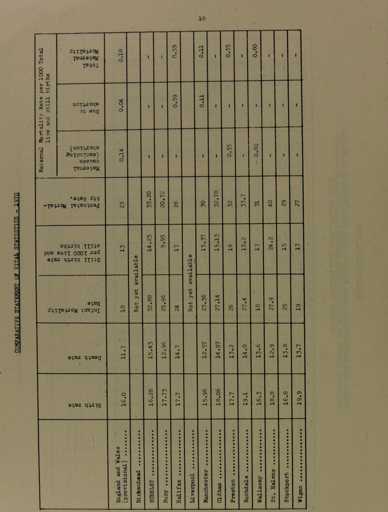 COMPARATIVE STATEMENT OF VITAL STATISTICS - 1970 Maternal Mortality Rate per 1000 Total live arid still births AirsAow '[BUZ8:).BH I^TOJ. 81*0 1 1 0.59 0.11 ■ 0.55 1 09*0 1 1 1 1 uoxrpioqB oq ana 0.04 / 1 1 0.59 0.11 1 1 1 1 1 1 1 (uotiJOqB RuppriToie) KsenBO X^uJe qBjj 0.14 1 1 1 1 ■ 0.55 1 - 0.60 ' 1 1 At CVJ OJ • 20.72 • 33.7 t^ e^:^sxq, TTTTS pire eATi 0001 >19^ e^^BJ TTTTS Not yet available 14.25 9.95 Not yet'available • 15.13 • 1 ♦ t eT^H jCq.xiBqjow :;u8jui 00 1—• 32.88 CTN • m C\J CM VO to • to CM 27.14 VO CM 27.4 ' CD rH cr» • c^ CM lO CM cr» rH 1 . qq-Baci 1 • .• rH fH 15.43 (T\ • CM rH 14.7 12.57 14.97 CM • to rH 14.0 VO . to rH 12.9 CO • to rH 13.7 , * ^ e^^Bj q^JTS 1 16.0 16.28 17.73 17.7 VO' <T» • to rH 18.06 17.7 19.1 to . VO, rH 8*81 16.8 19.9 \ i ' \ England and Wales (provisional) Birkenhead • • • • • • • • • • • • • u m Bury Halifax Liverpool Manchester Oldham Preston Rochdale Wallasey St. Helens • • • • • • • • . • • « t o o -p CO Wigan