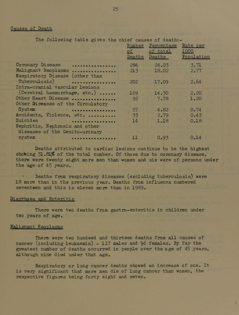 Causes of Death The following table gives the chief causes of death;- Number Percentage Rate ner qL of total 1000 Deaths Deaths Ponulation Coronary Disease 284 24.03 3.71 Malignant Neoplasms 213 18.02 2.77 Respiratory Disease (other than Tuberculosis) 202 17.09 2.64 Intra-cranial vascular lesions (Cerebral haemorrhage, etc.) 169 14.30 2,20 Other Heart Disease 92 7.78 1.20 Other Diseases of the Circulatory System 57 4.82 0.74 Accidents, Violence, etc 33 2.79 0.43 Suicides 14 1.18 0.18 Nephritis, Nephrasis and other diseases of the Genito-urinary system 11 0.93 0.14 Deaths attributed to cardiac lesions continue to be the highest shoving 31of the total number» Of those due to coronary disease, there were twenty eight more men than women and six were of persons under the age of 45 years. • Deaths from respiratory diseases (excluding tuberculosis) were 18 more than in the previous year. Deaths from influenza numbered seventeen and this is eleven more than in 1969. Diarrhoea and Enteritis There were two deaths from gastro-enteritis in children under two years of age. Malignant Neoplasms There were two hundeed and thirteen deaths from all causes of cancer (including leukaemia) - 117 males and 96 females. By far the greatest number of deaths occurred in people over the age of 45 years, although nine died under that age. Respiratoiy or lung cancer deaths showed an increase of one. It is very significant that more men die of lung cancer than women, the respective figures being forty eight and seven.