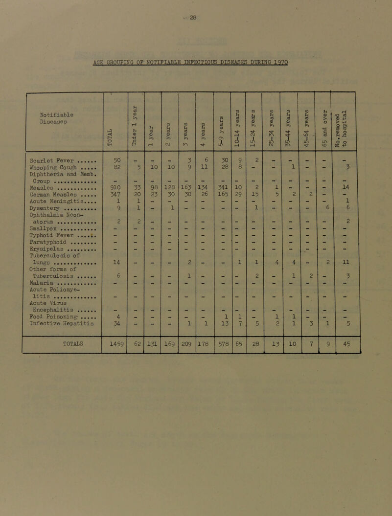 AGE GROUPING OF NOTIFIABLE IMPECTIQPS DISEASES DURING 1970 Notifiable Diseases TOTAL Under 1 year 1 year 2 years 3 years 4 years 5-9 years 10-14 years 15-24 years 25-34 years 35-44 years 45-64 years 65 and over No.removed to hospital Scarlet Fever 50 _ _ 3 6 30 9 2 Whooping Cou^ Diphtheria and Memb. 82 5 10 10 9 11 28 8 — — 1 3 Cpoup ••••••••••••• Measles 910 33 98 128 163 134 341 10 2 1 - - - 14 German Measles 347 20 23 30 30 26 165 29 15 5 2 2 - - Acute Meningitis.... 1 1 1 Dysenteiy Ophthalmia Neon- 9 1 — 1 ““ 1 — 6 6 atorum 2 2 - - - - - - - - - - - 2 SmdJLlpox ••••••••••• Typhoid Fever ....s. Paratyphoid Erysipelas Tuberculosis of • • Limgs Other forms of 14 — - - 2 - - 1 1 4 4 — 2 11 Tuberculosis 6 - - - 1 - - - 2 - 1 2 - 3 Msl £13713. •••••••••••• Acute Poliomye- — — — — — — —  — l3.txs ••••••••••••• Acute Virus Encephalitis ...... Food Poisoning' 4 - - - - - 1 1 - 1 1 - - Infective Hepatitis 34 1 1 13 7 5 2 1 3 1 5 TOTALS 1459 62 131 169 209 178 578 65 28 13 10 7 9 45