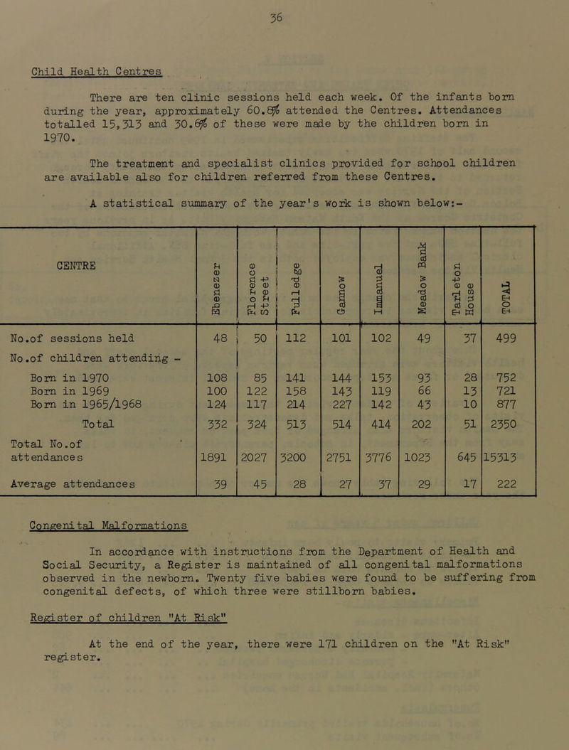 Child Health Centres There are ten clinic sessions held each week. Of the infants bom during the year, approximately 60.8^ attended the Centres. Attendances totalled 15,313 and 30.6^ of these were made by the children born in 1970. The treatment and specialist clinics provided for school children are available also for children referred from these Centres. A statistical summary of the year's work is shown below:- CENTRE Ebenezer Florence Street Pulledge Gannow Immanuel Meadow Bank Tarleton House TOTAL No.of sessions held 48 50 112 101 1 102 49 37 499 No.of children attending - Bom in 1970 108 85 141 144 153 93 28 752 Bom in 1969 100 122 158 143 119 66 13 721 Bom in I965/1968 124 117 214 227 142 43 10 877 Total 332 324 513 514 414 202 51 2350 Total No.of attendances 1891 2027 3200 2751 3776 1023 645 15313 Average attendances 39 45 28 27 37 29 17 222 Congenital Malformations In accord^ce with instructions from the Department of Health and Social Security, a Register is maintained of all congenital malformations observed in the newborn. Twenty five babies were found to be suffering from congenital defects, of which three were stillborn babies. Register of children At Risk At the end of the year, there were 171 children on the At Risk register.