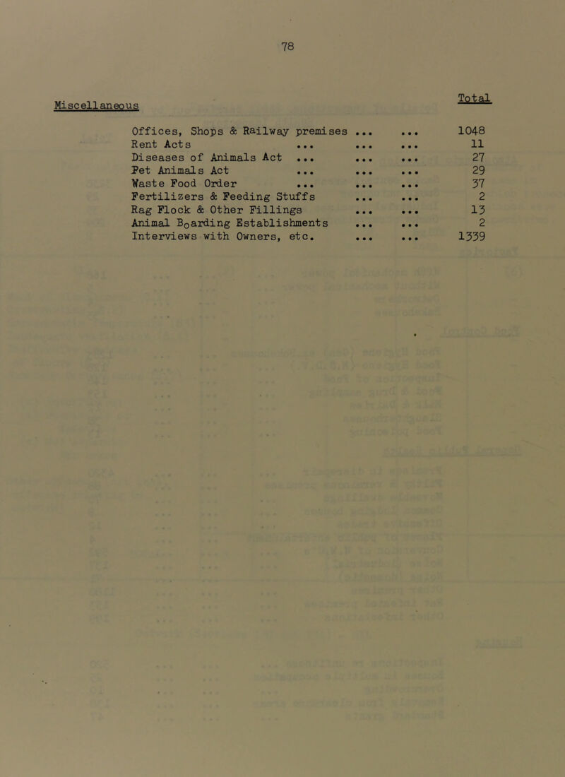 Miscellaneous Total Offices, Shops & Railway premises ... ... 1048 Rent ^cts ... ... ... 11 Diseases of Animals Act ••• ... ••• 27 Pet Animals Act ... ... ... 29 Waste Pood Order ... ... ... 37 Fertilizers & Feeding Stuffs ... ... 2 Rag Flock & Other Fillings ... ... 13 Animal Boarding Establishments ... ... 2 Interviews with Owners, etc. ... ... 1339