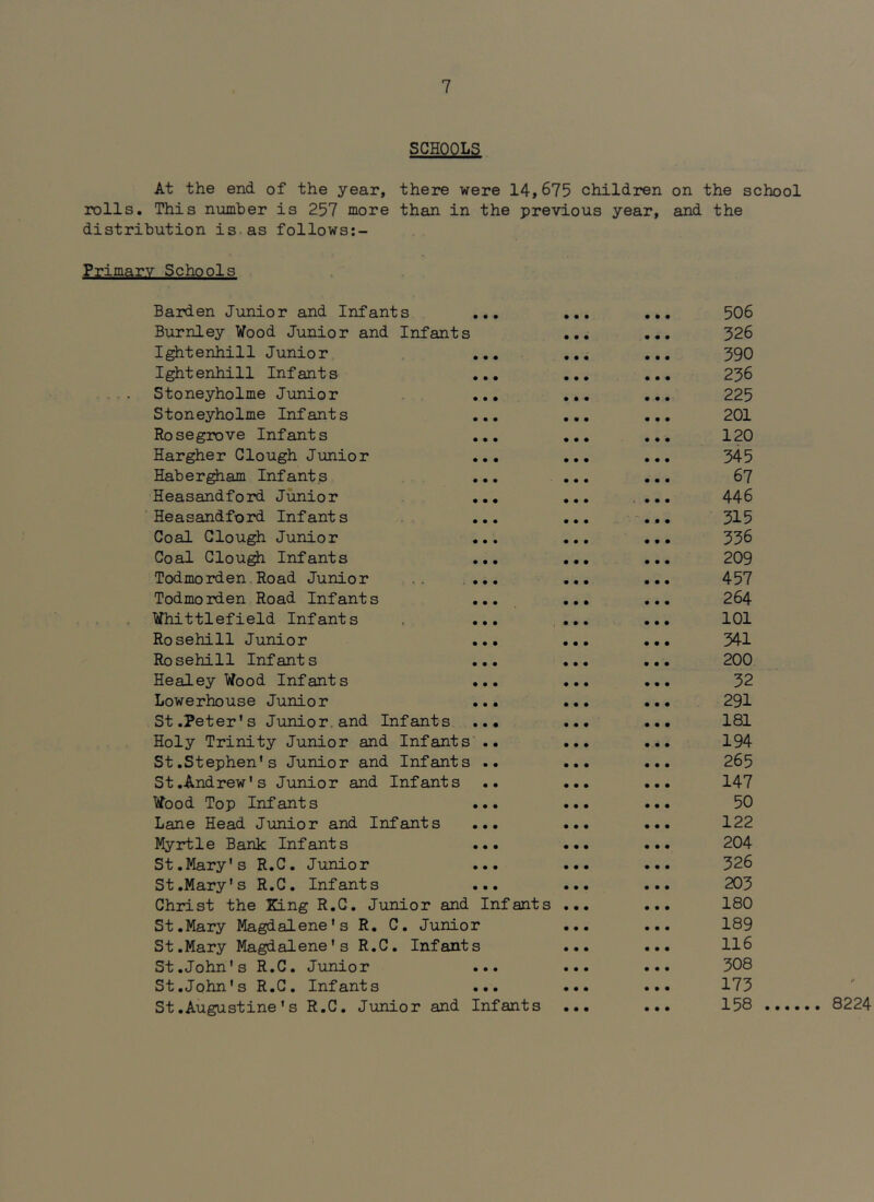 SCHOOLS At the end of the year, there were 14,675 children on the school rolls. This number is 257 more than in the previous year, and the distribution is.as follows:- Primarv Schools Barden Junior and Infants ... ... ,,, 506 Burnley Wood Junior and Infants ... ... 526 Ightenhill Junior ... ... ... 590 Ightenhill Infants ... ... ... 256 Stoneyholme Junior ... ... ... 225 Stoneyholme Infants ... ... ... 201 Rosegrove Infants ... ... ... 120 Hargher Clough Junior ... ... ... 545 Haber^am Infants ... ... ... 67 Heasandford Junior ... ... .... 446 ' Heasandford Infants ... ... -... 515 Coal Clough Junior ... ... ... 536 Coal Clou^ Infants ... ... ... 209 Todmorden.Road Junior .. ;... ... ... 457 Todmorden Road Infants ••• . ••• ••• 264 Whittlefield Infants ... ,... ... 101 Rosehill Junior ... ... ... 541 Rosehill Infants ... ... ... 200 Healey Wood Infants ... ... ... 52 Lowerhouse Junior ... ... ... 291 St.Peter's Junior.and Infants ... ... ... 181 Holy Trinity Junior and Infants .. ... ... 194 St.Stephen's Junior and Infants .. ... ... 265 St.Andrew's Junior and Infants .. ... ... 147 Wood Top Infants ... ... •.. 50 Lane Head Junior and Infants ... ... ... 122 Myrtle Bank Infants ... ... ... 204 St.Mary's R.C. Junior ... ... ... 526 St.Mary's R.C. Infants ... ... ... 205 Christ the King R.C. Junior and Infants ... ... 180 St.Mary Magdalene's R. C. Junior ... ... 189 St.Mary Magdalene's R.C. Infants ... ... 116 St.John's R.C. Junior ... ... ... 308 St.John's R.C. Infants ... ... ... 173 St .Augustine ' s R.C. Junior and Infants ... ... 158 8224