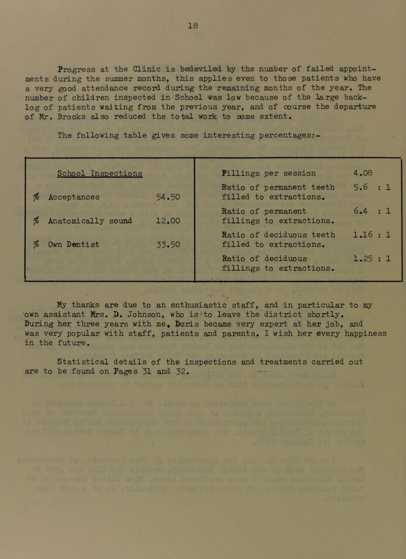 Progress at the Clinic is bedeviled by the number of failed appoint- ments during the summer months, this applies even to those patients who have a very good attendance record during the remaining months of the year. The niimber of children inspected in School was low because of the large back- log of patients waiting from the previous year, and of course the departure of Mr, Brooks also reduced the total work to some extent. The following table gives some interesting percentages;- School Insnections Fillings per session 4,08 Acceptances 54.50 Ratio of permanent teeth filled to extractions. 5.6 : 1 % Anatomically sound 12,00 Ratio of permanent fillings to extractions. 6.4 : 1 Own Dentist 53.50 Ratio of deciduous teeth filled to extractions. 1.16 : 1 ■ Ratio of deciduous fillings to extractions. 1.25 ; 1 My thanks are due to an enthusiastic staff, and in particiilar to my ‘own assistant Mrs, D, Johnson, who is'to leave the district shortly. During her three years with me, ^oris became very expert at her job, and was very popular with staff, patients and parents. I wish her dvery happiness in the future. Statistical details of the inspections and treatments carried out are to be found on Pages 31 and 32,